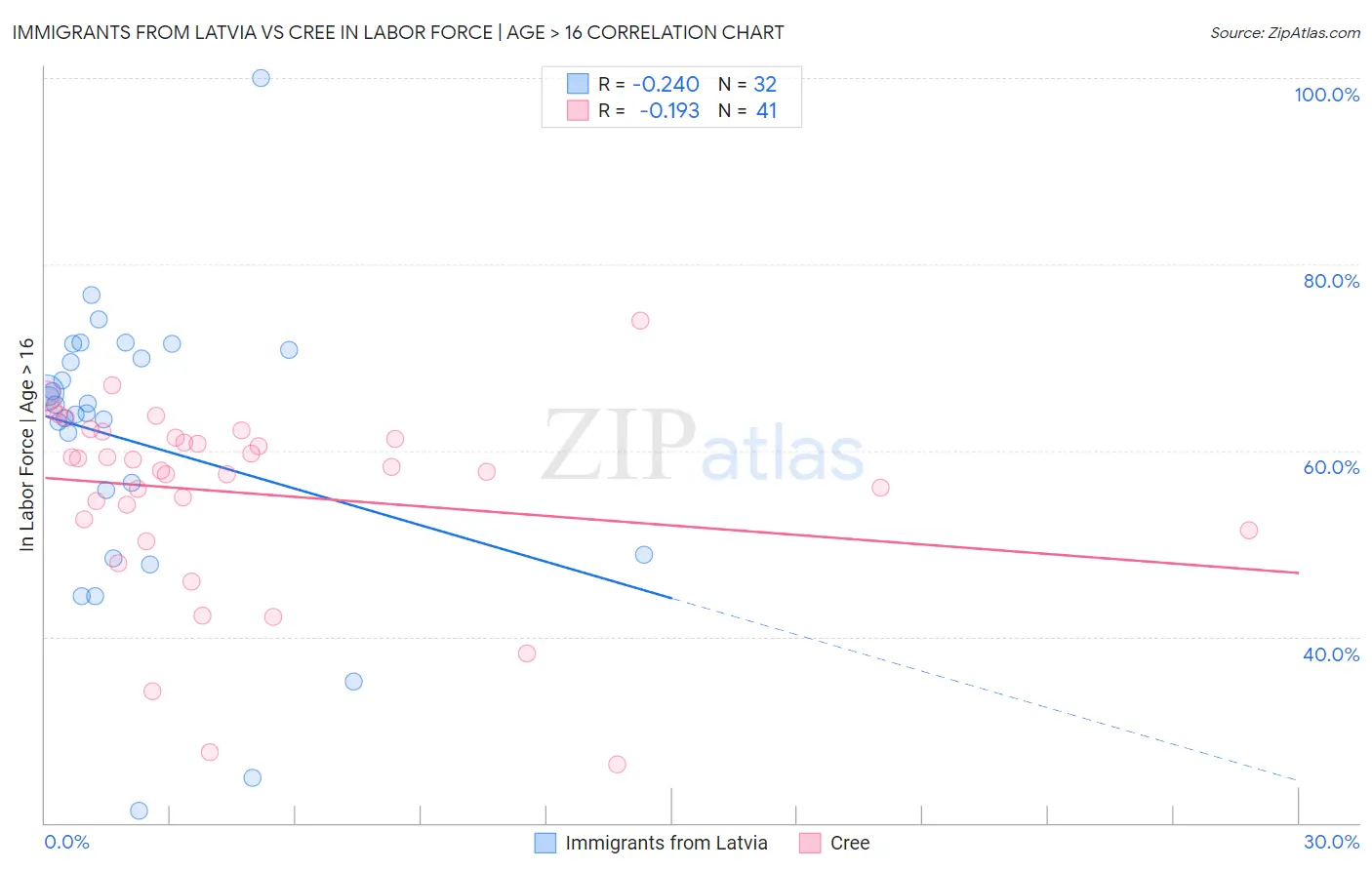 Immigrants from Latvia vs Cree In Labor Force | Age > 16