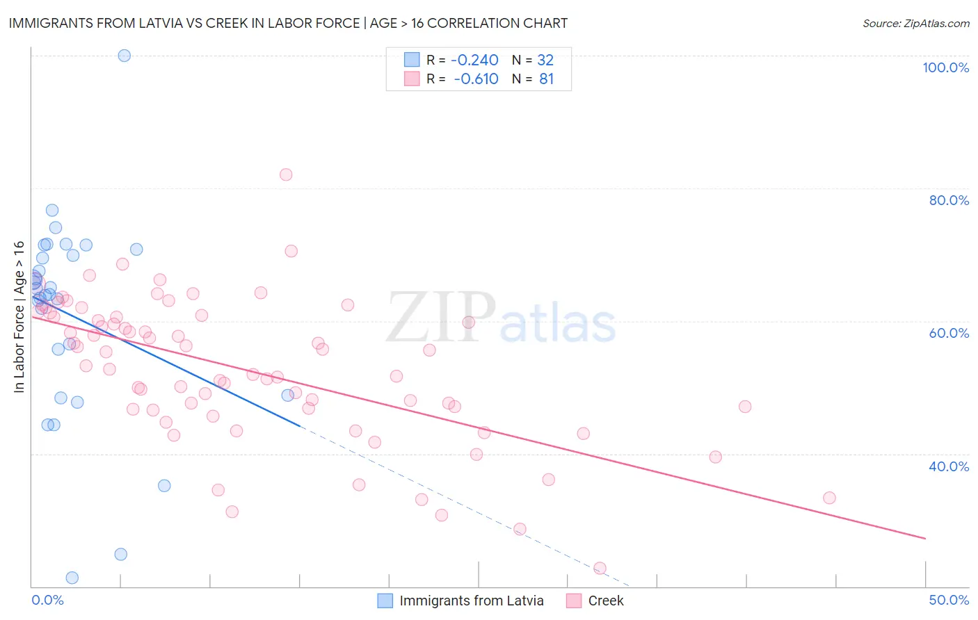 Immigrants from Latvia vs Creek In Labor Force | Age > 16