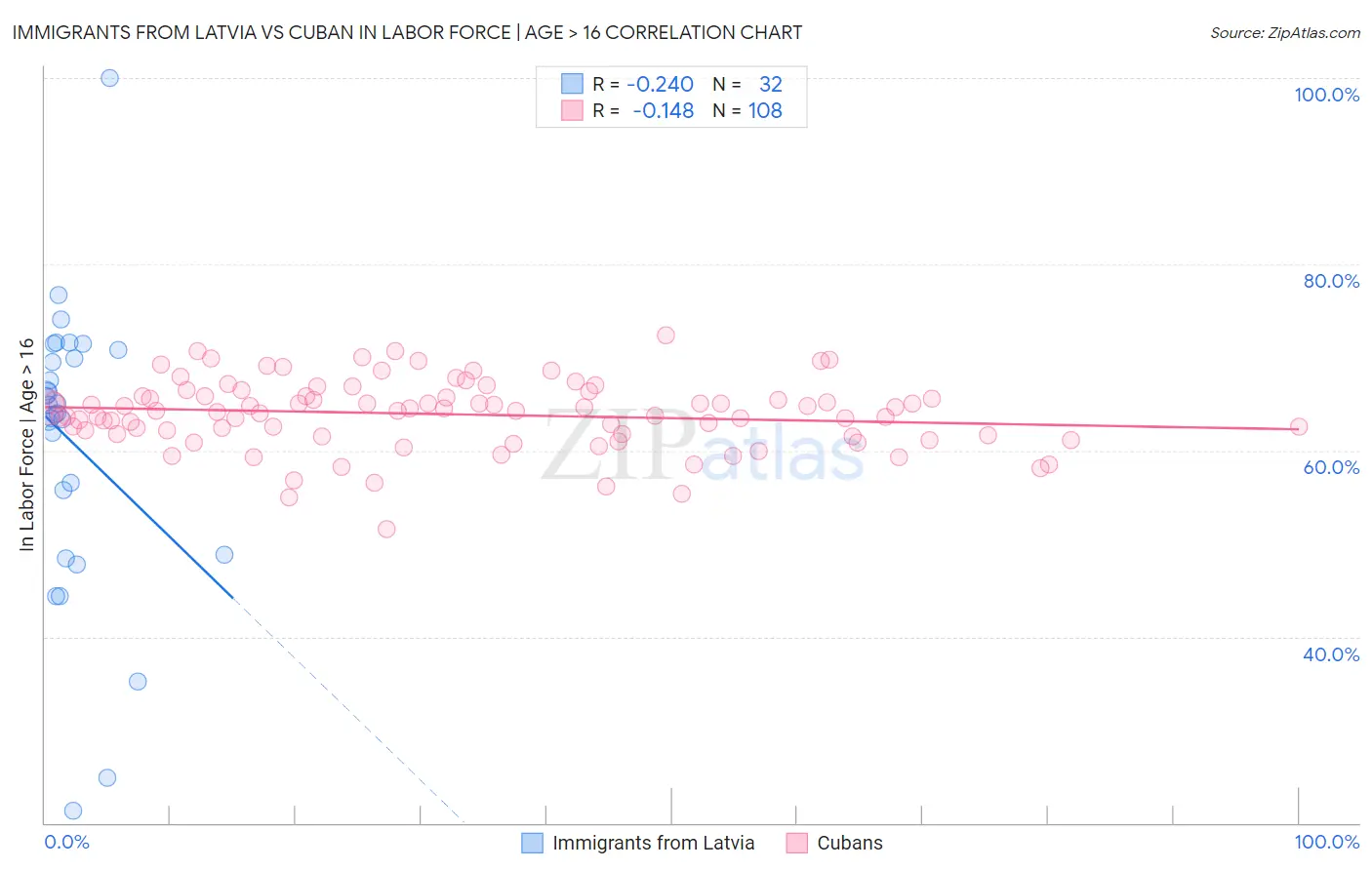 Immigrants from Latvia vs Cuban In Labor Force | Age > 16