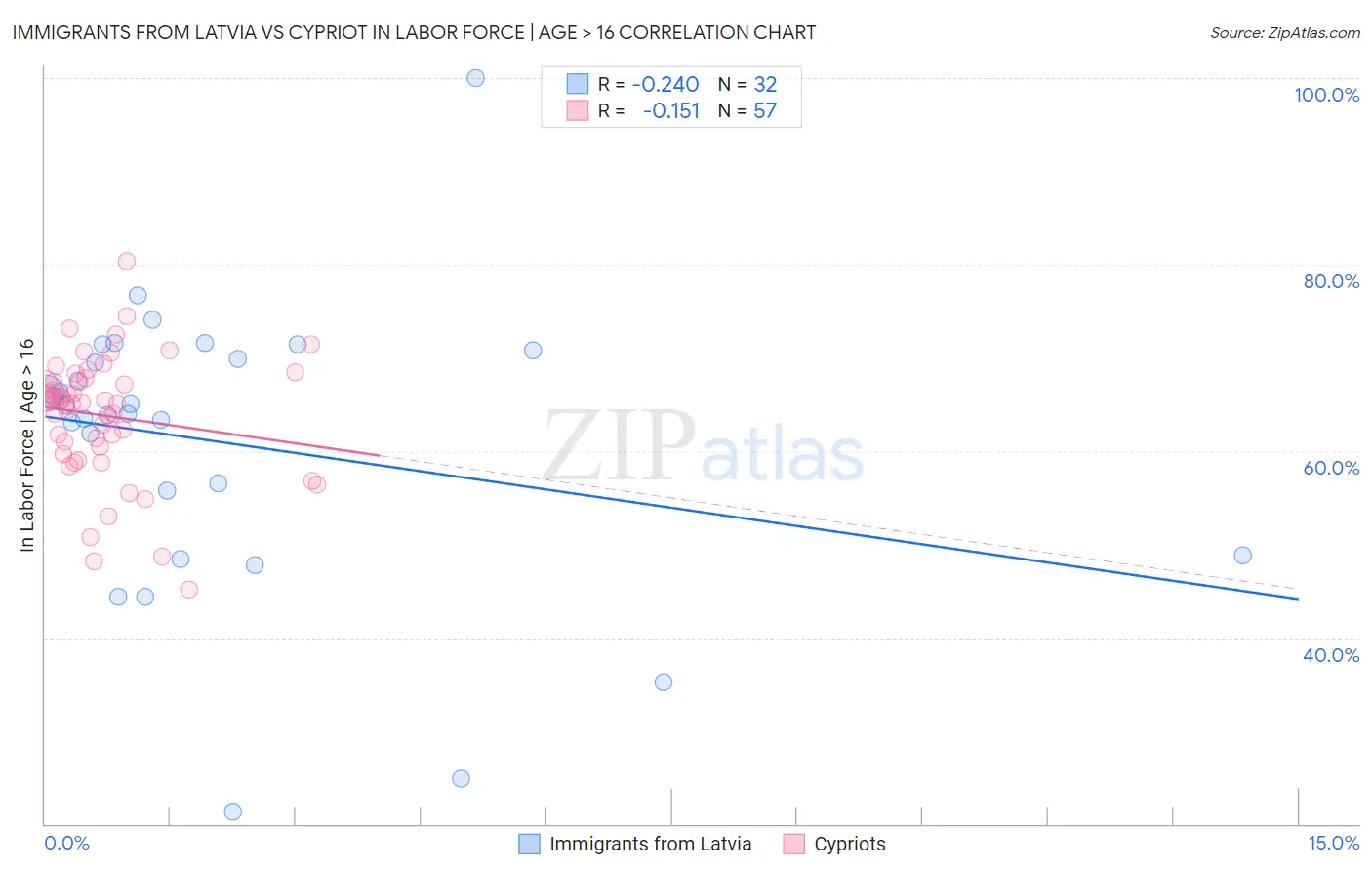 Immigrants from Latvia vs Cypriot In Labor Force | Age > 16