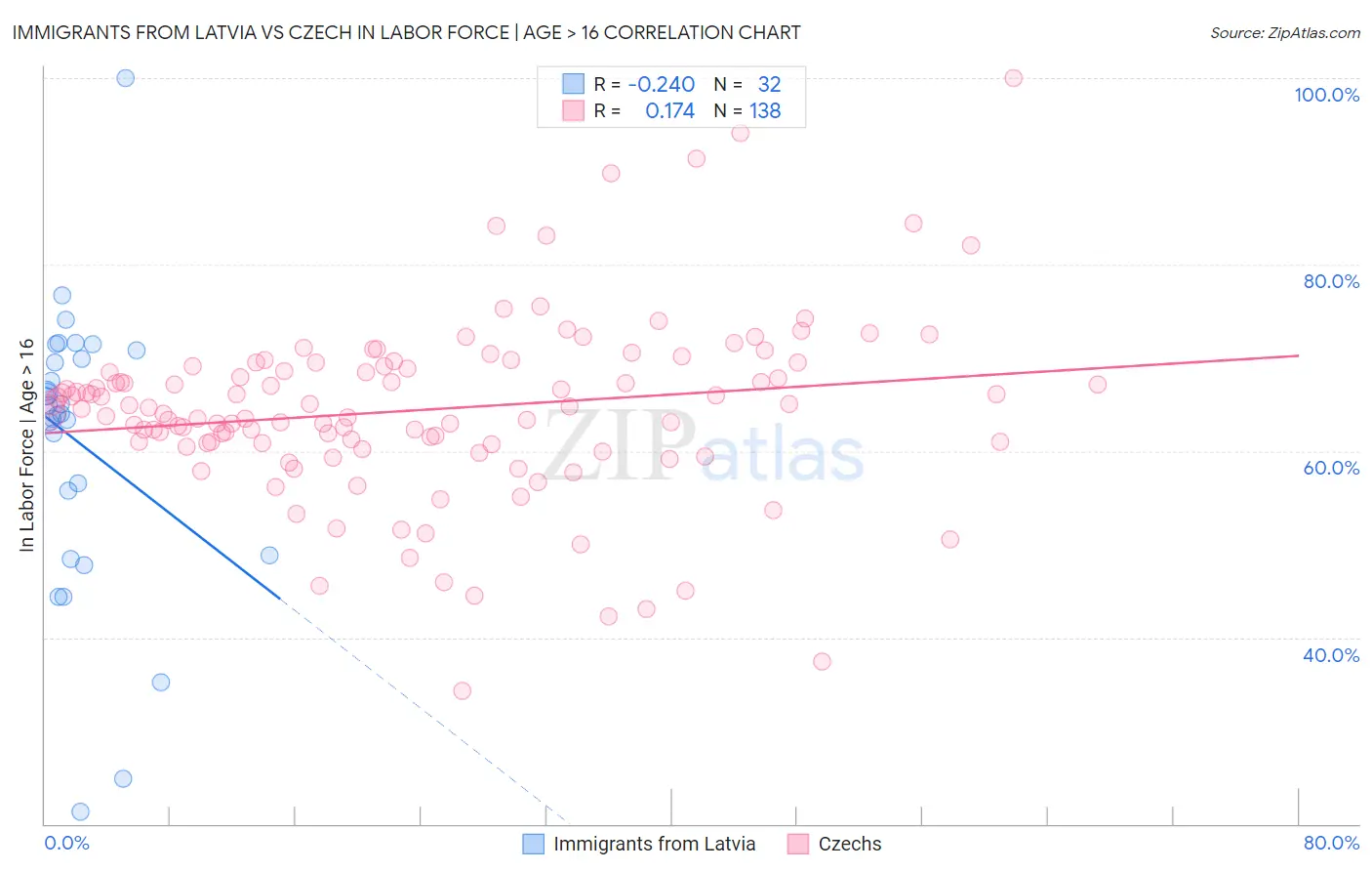 Immigrants from Latvia vs Czech In Labor Force | Age > 16