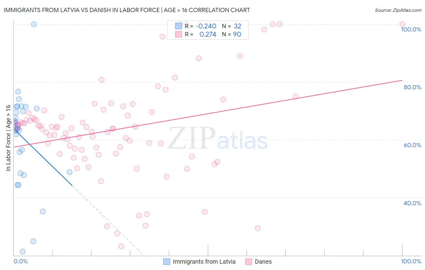 Immigrants from Latvia vs Danish In Labor Force | Age > 16