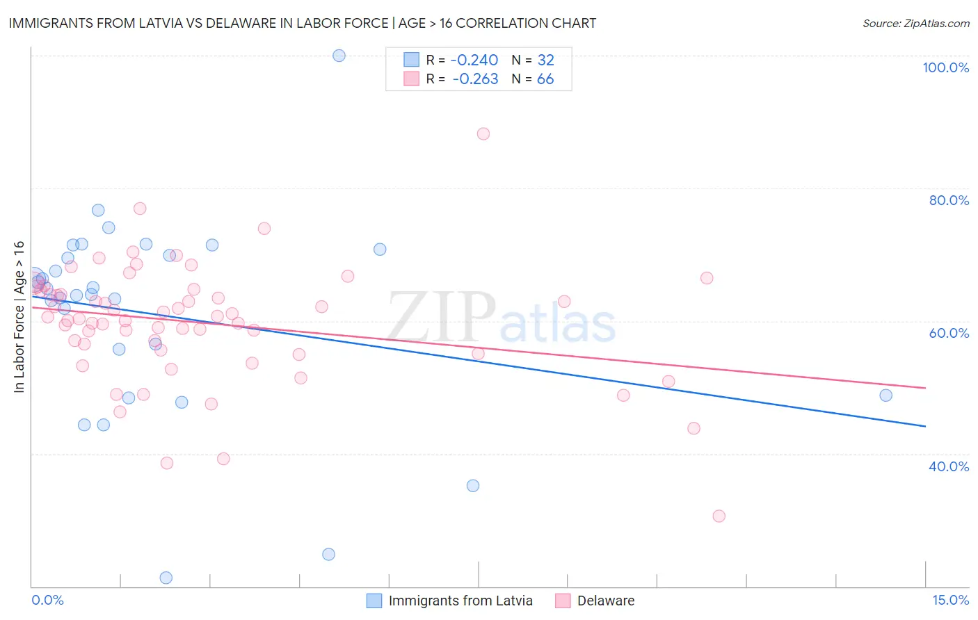Immigrants from Latvia vs Delaware In Labor Force | Age > 16