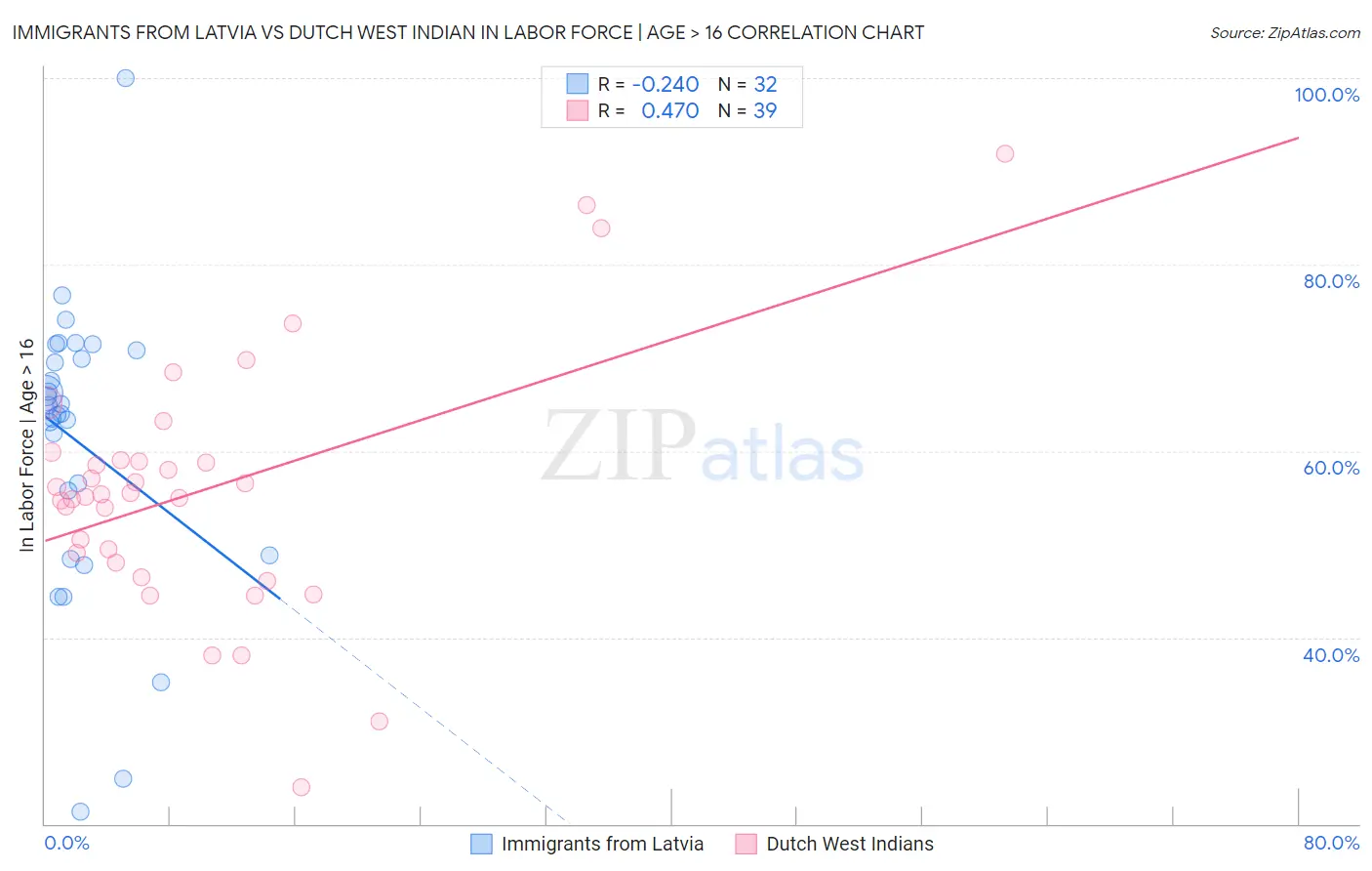 Immigrants from Latvia vs Dutch West Indian In Labor Force | Age > 16