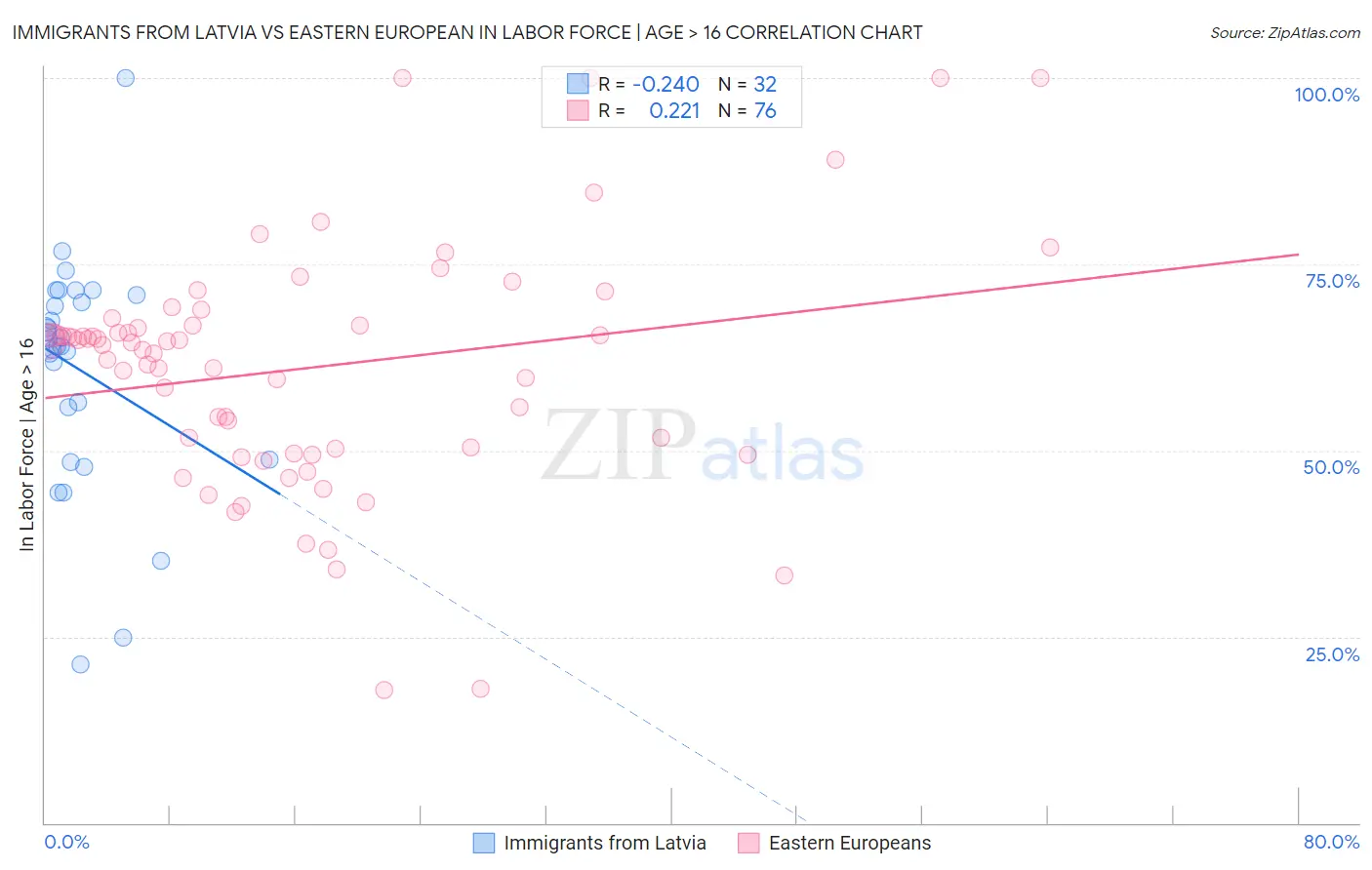 Immigrants from Latvia vs Eastern European In Labor Force | Age > 16