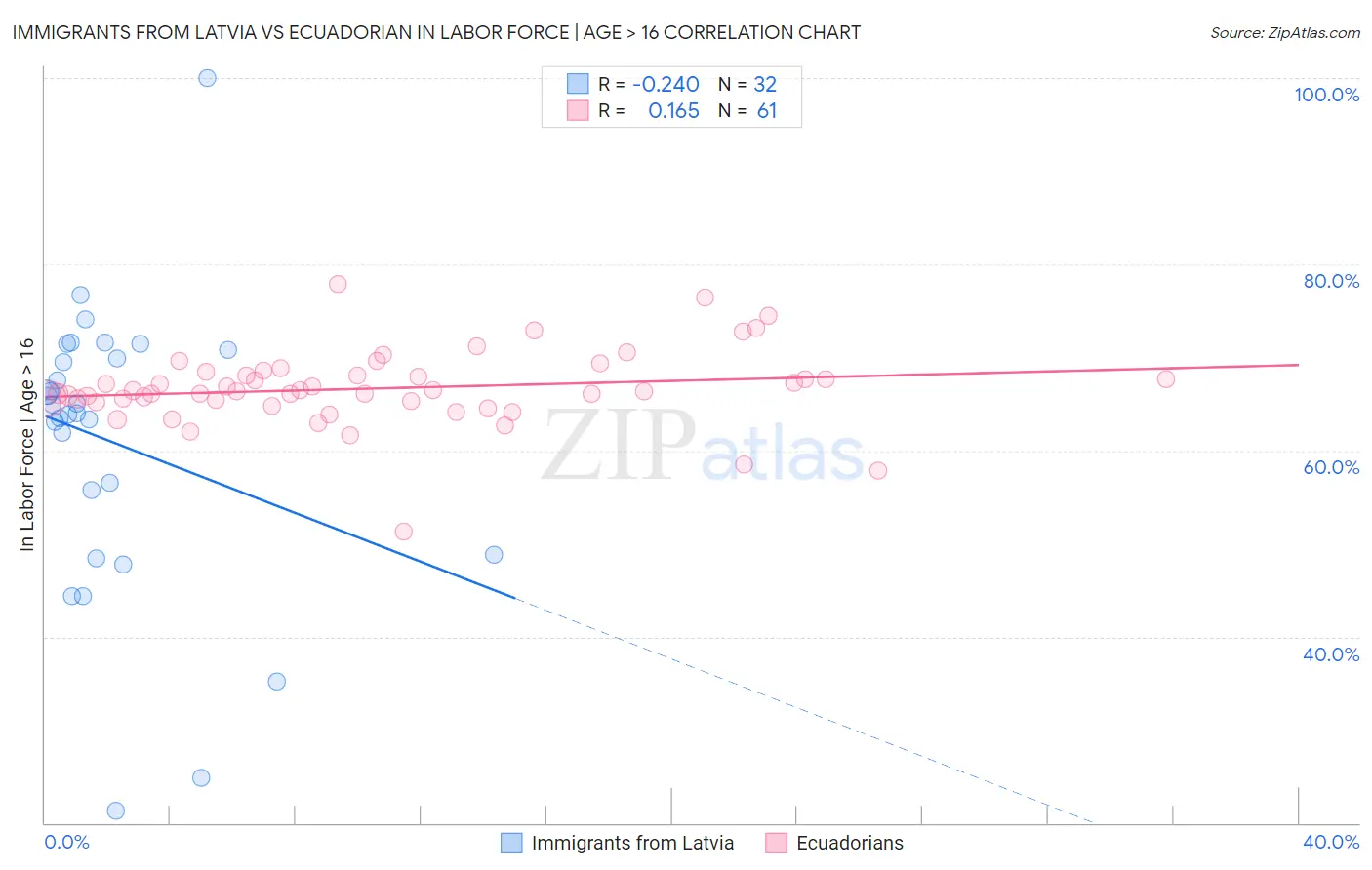 Immigrants from Latvia vs Ecuadorian In Labor Force | Age > 16
