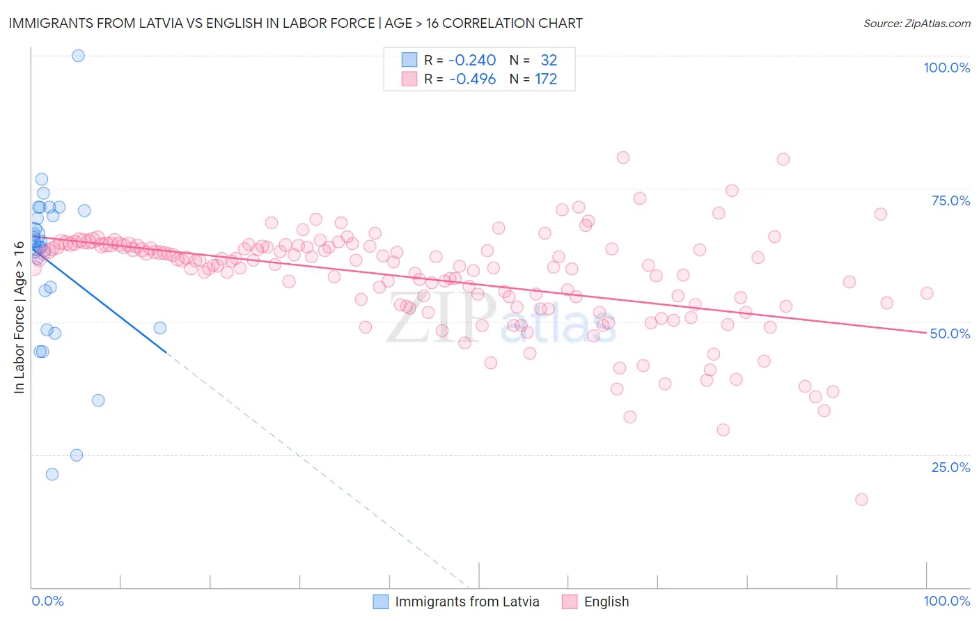 Immigrants from Latvia vs English In Labor Force | Age > 16