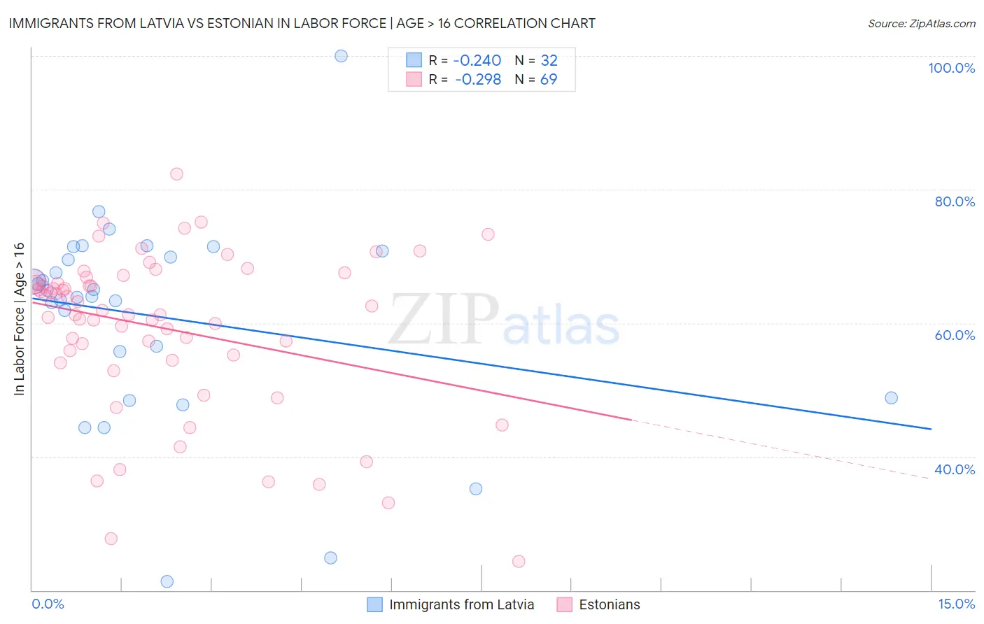 Immigrants from Latvia vs Estonian In Labor Force | Age > 16