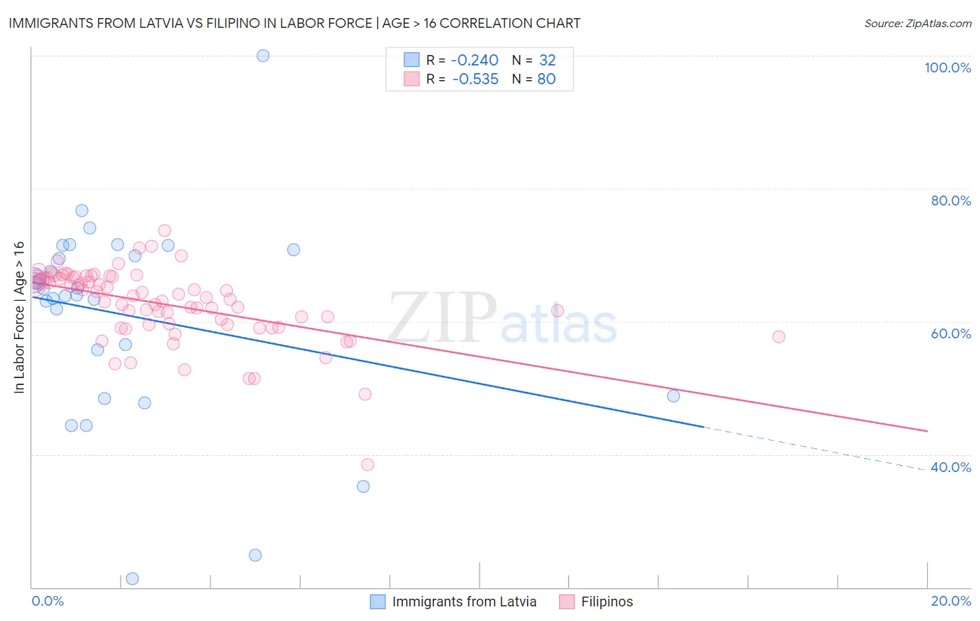 Immigrants from Latvia vs Filipino In Labor Force | Age > 16