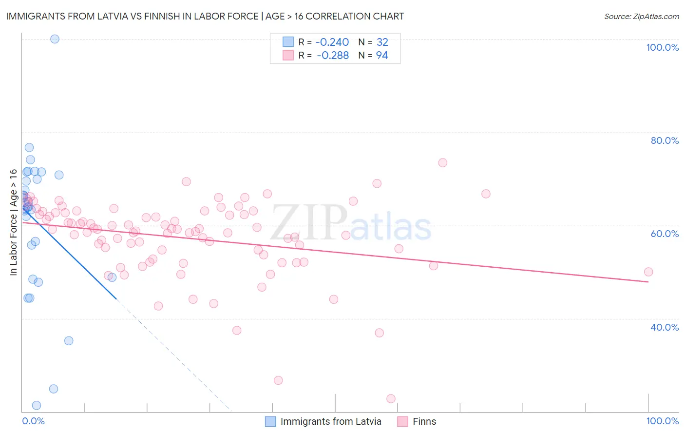 Immigrants from Latvia vs Finnish In Labor Force | Age > 16