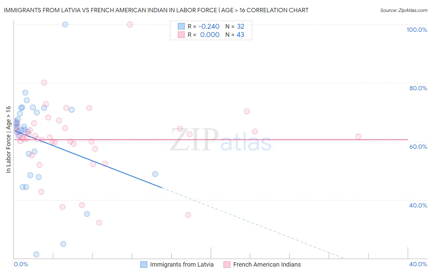 Immigrants from Latvia vs French American Indian In Labor Force | Age > 16