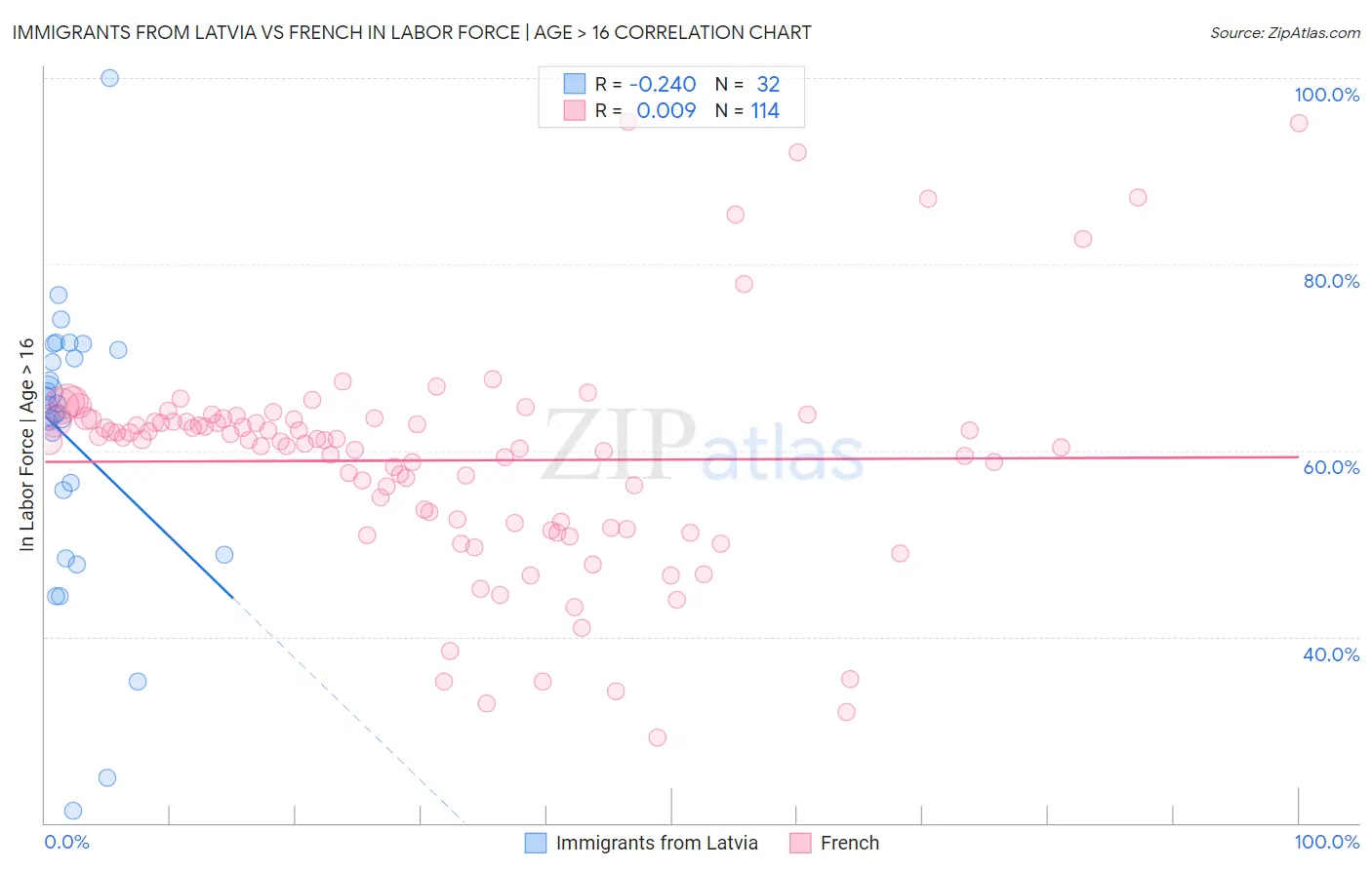 Immigrants from Latvia vs French In Labor Force | Age > 16