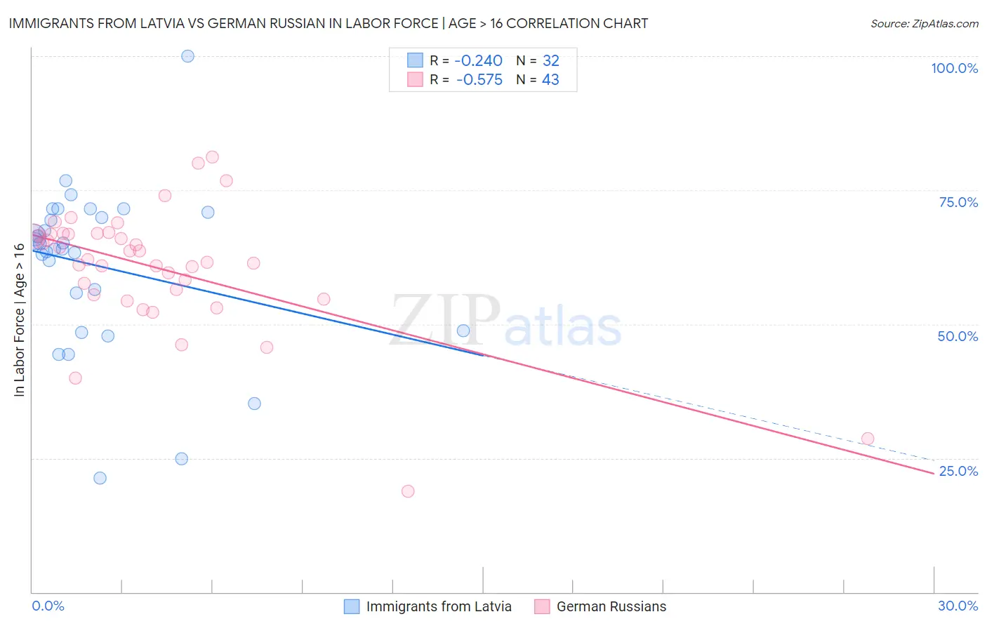 Immigrants from Latvia vs German Russian In Labor Force | Age > 16