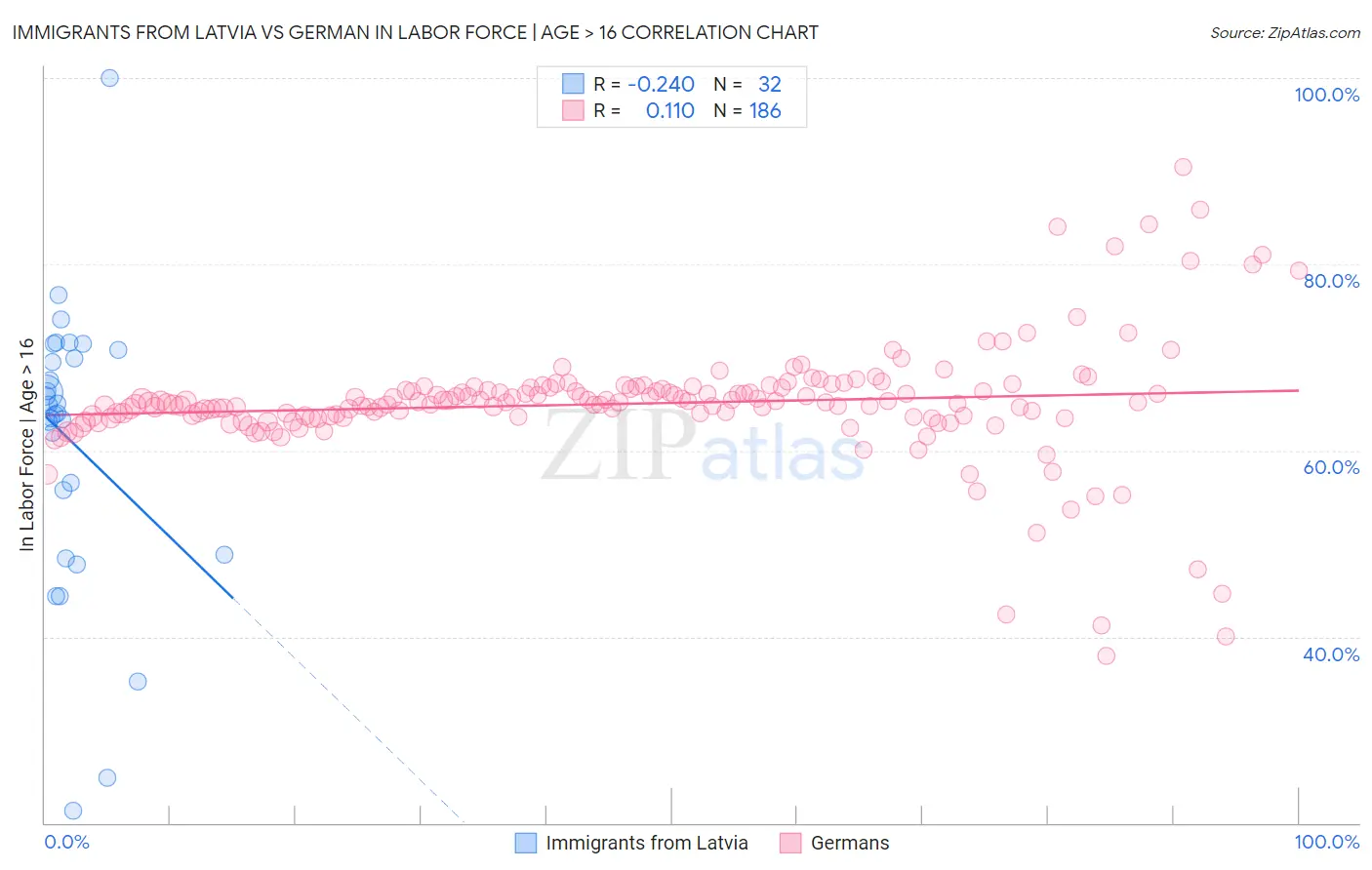 Immigrants from Latvia vs German In Labor Force | Age > 16