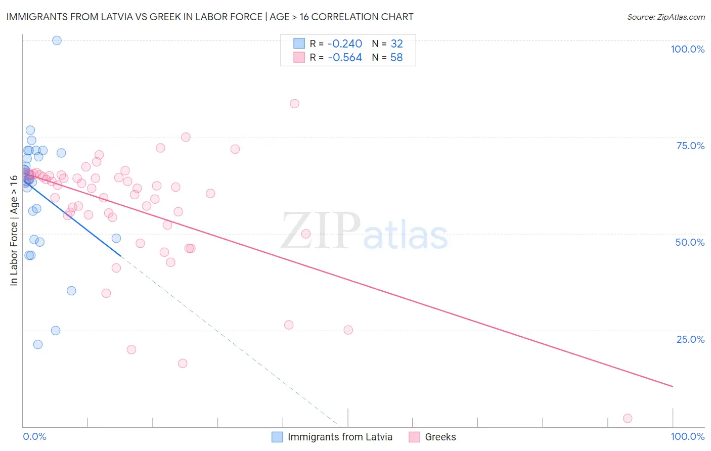 Immigrants from Latvia vs Greek In Labor Force | Age > 16
