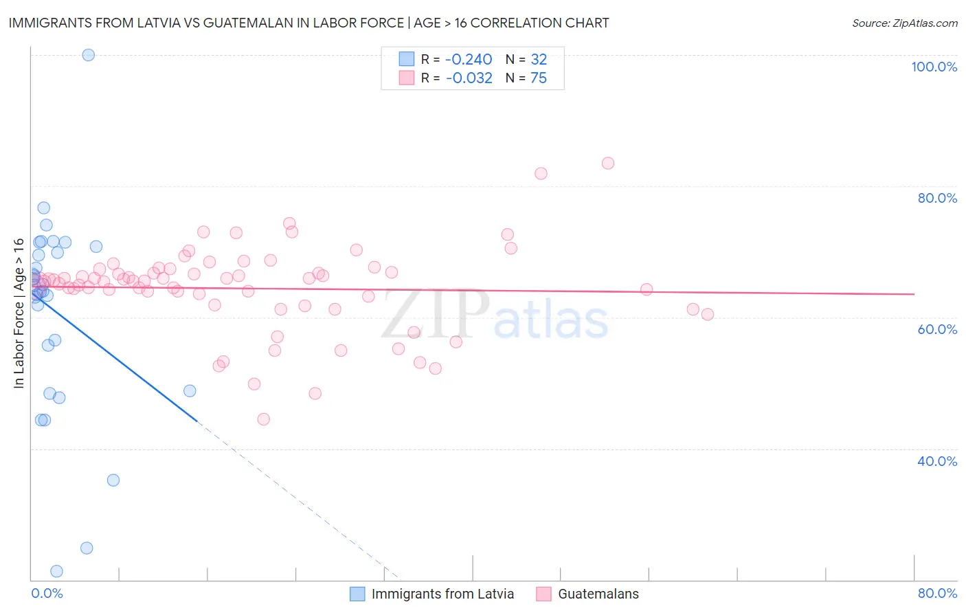 Immigrants from Latvia vs Guatemalan In Labor Force | Age > 16