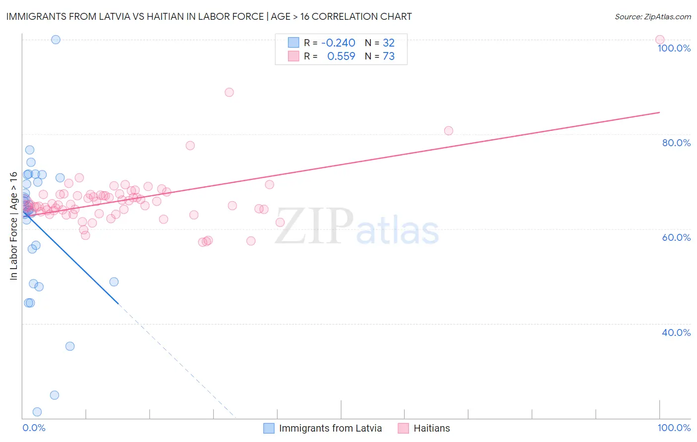 Immigrants from Latvia vs Haitian In Labor Force | Age > 16