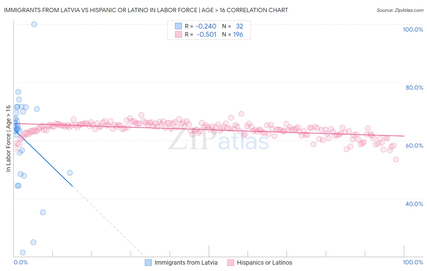 Immigrants from Latvia vs Hispanic or Latino In Labor Force | Age > 16