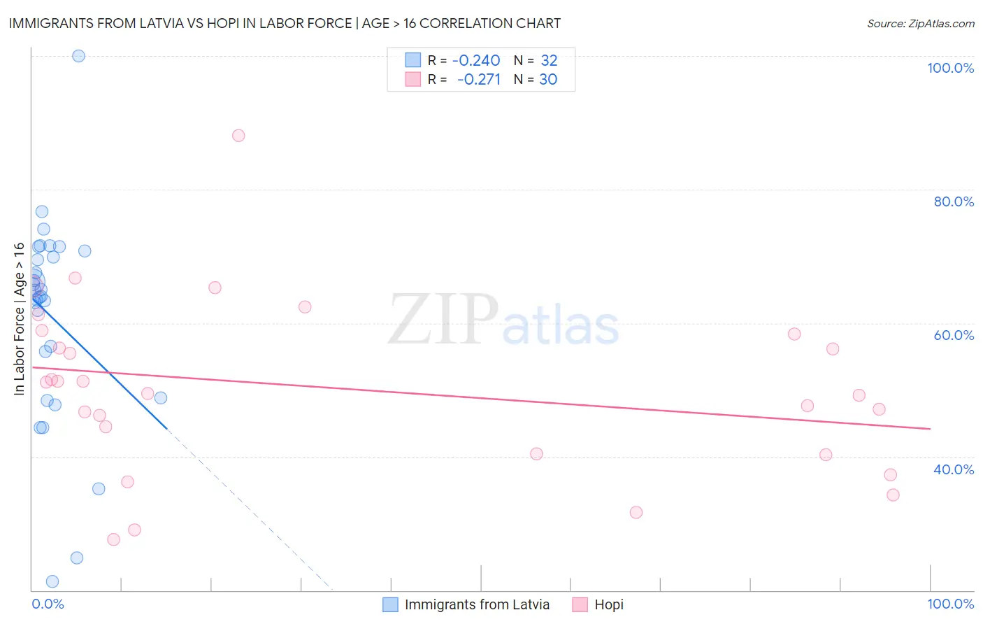Immigrants from Latvia vs Hopi In Labor Force | Age > 16