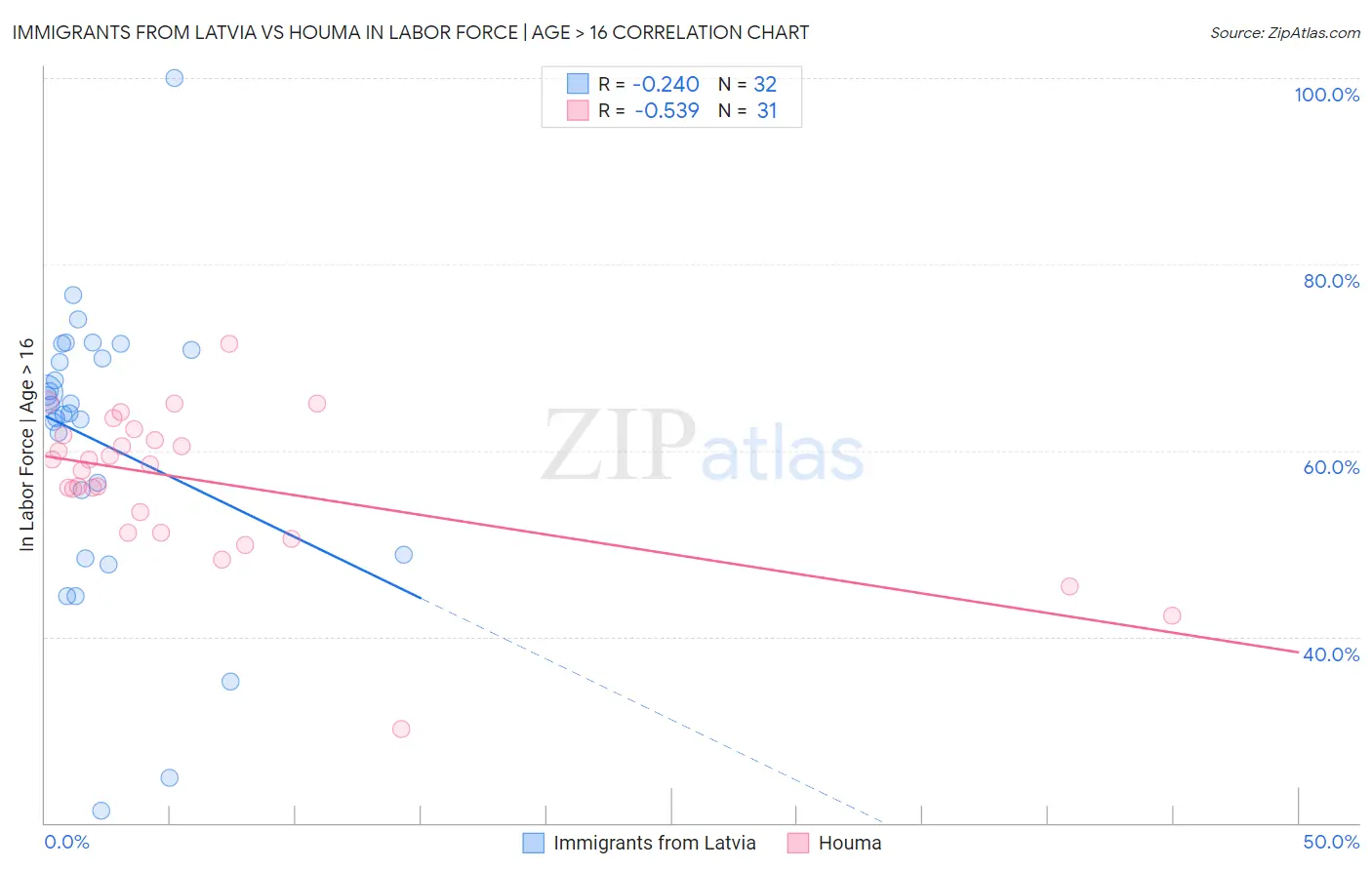 Immigrants from Latvia vs Houma In Labor Force | Age > 16