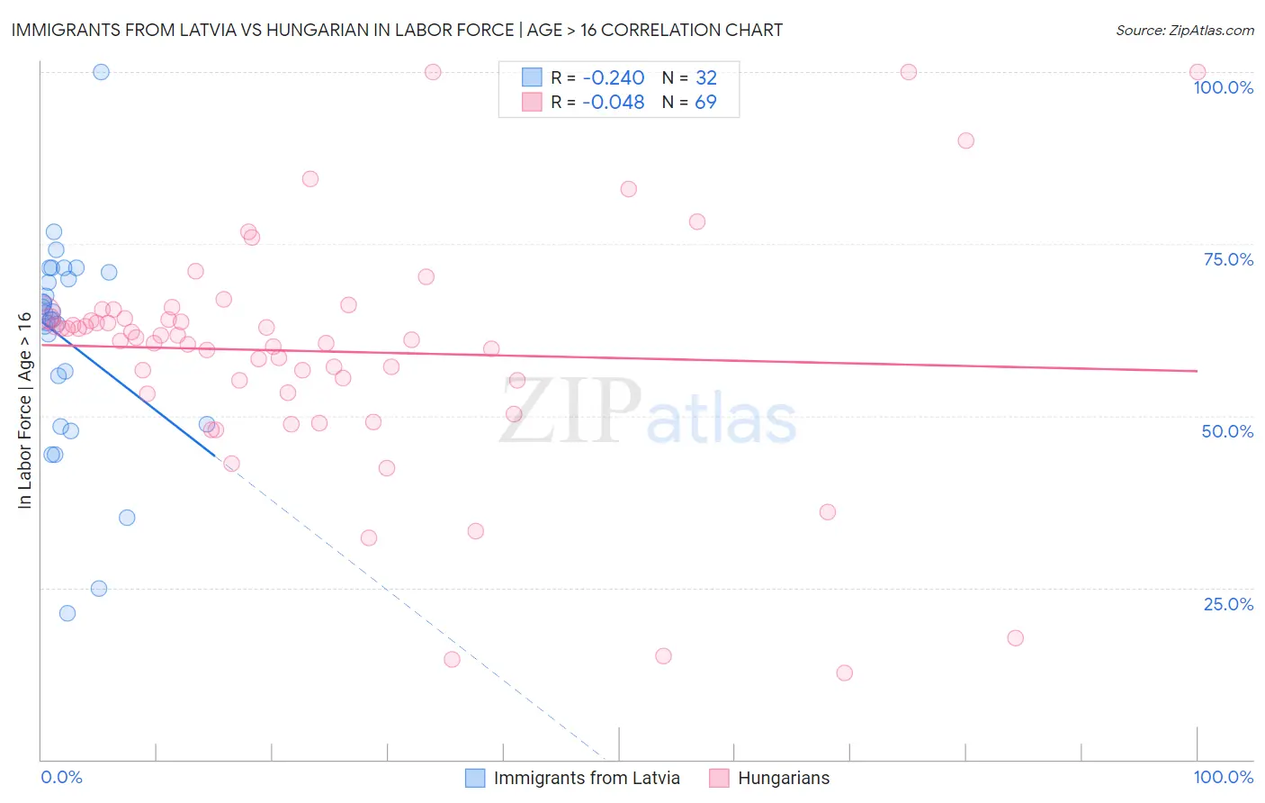 Immigrants from Latvia vs Hungarian In Labor Force | Age > 16