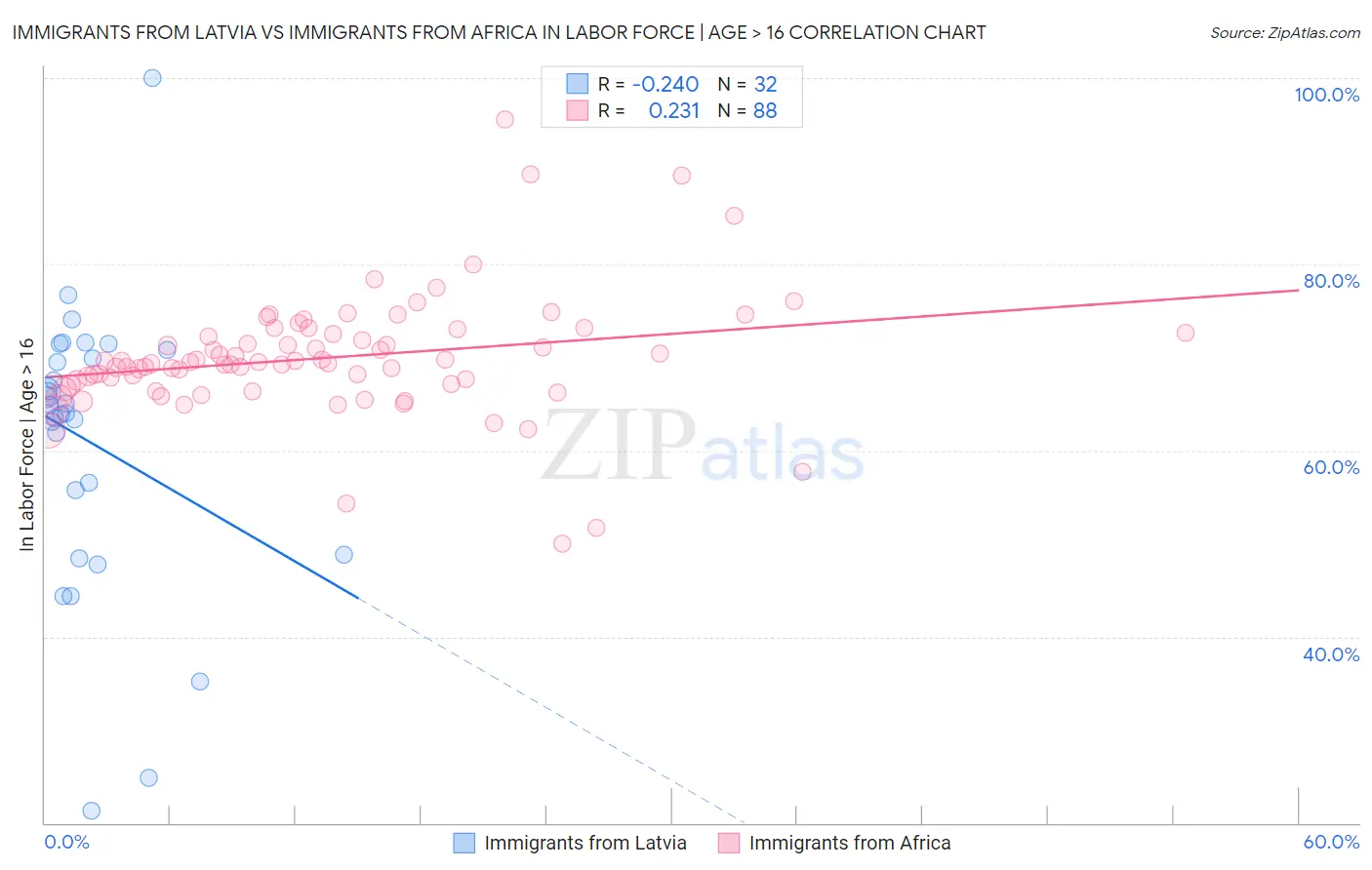 Immigrants from Latvia vs Immigrants from Africa In Labor Force | Age > 16