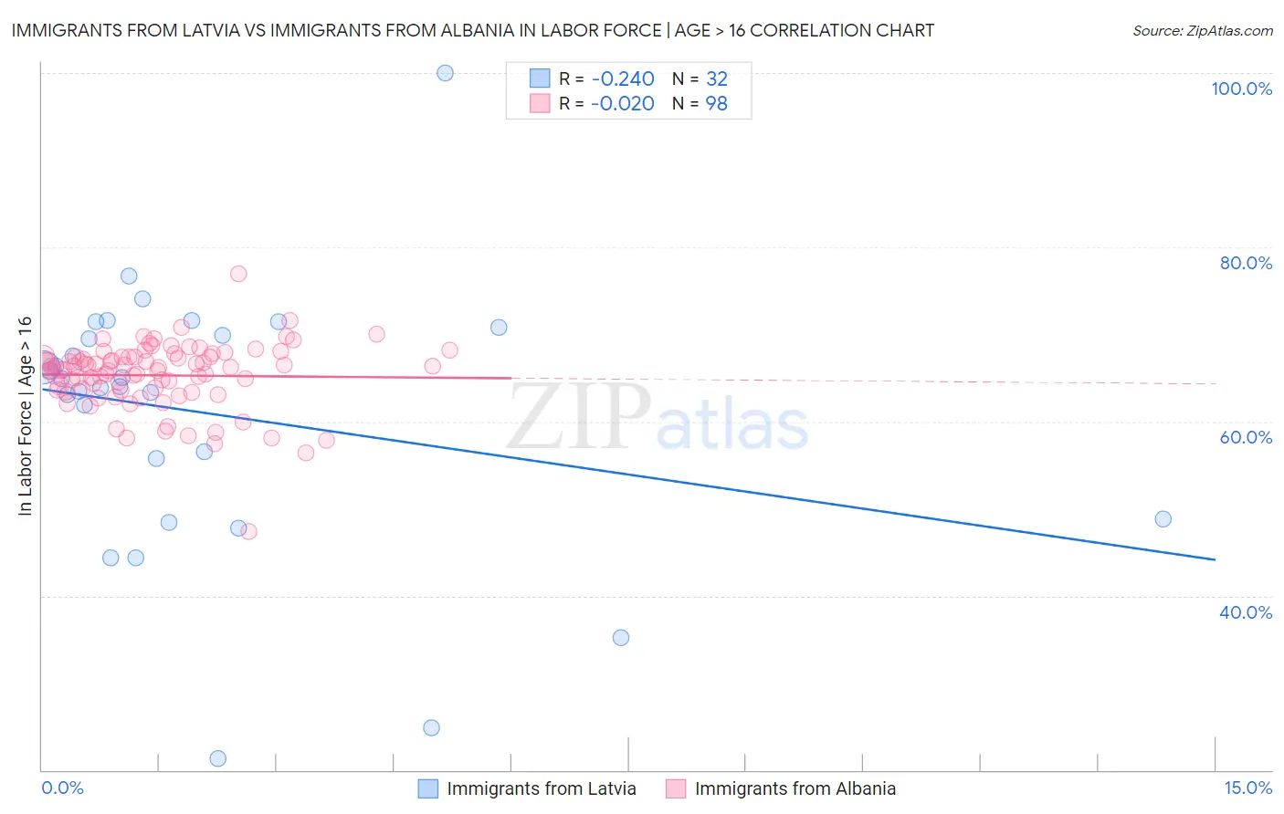 Immigrants from Latvia vs Immigrants from Albania In Labor Force | Age > 16