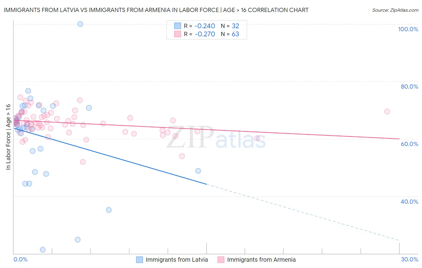 Immigrants from Latvia vs Immigrants from Armenia In Labor Force | Age > 16