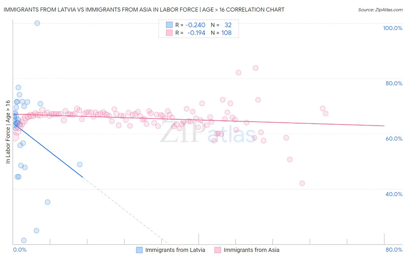 Immigrants from Latvia vs Immigrants from Asia In Labor Force | Age > 16