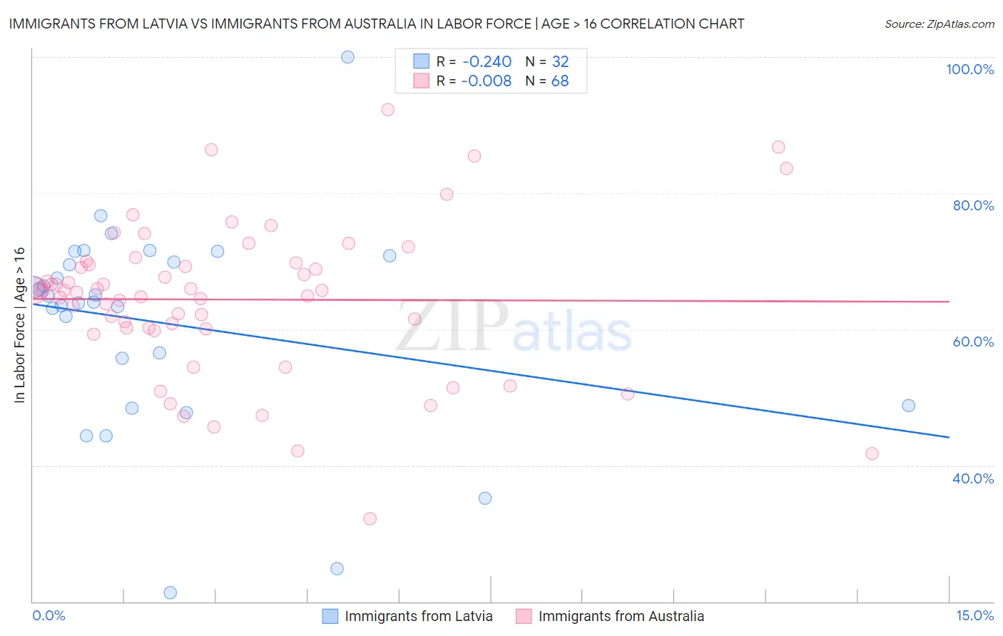 Immigrants from Latvia vs Immigrants from Australia In Labor Force | Age > 16