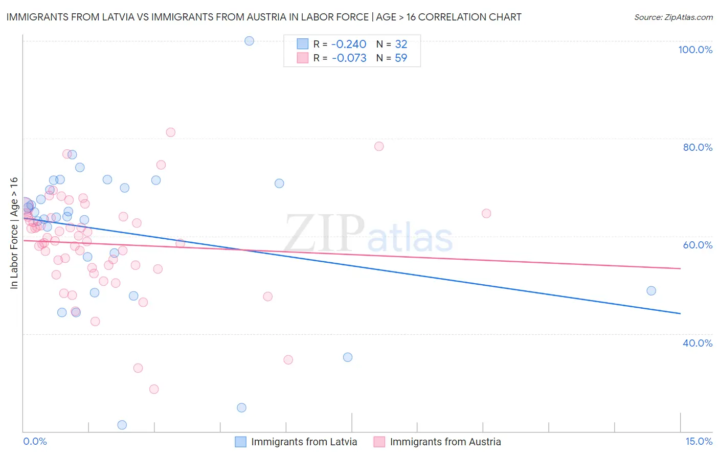 Immigrants from Latvia vs Immigrants from Austria In Labor Force | Age > 16