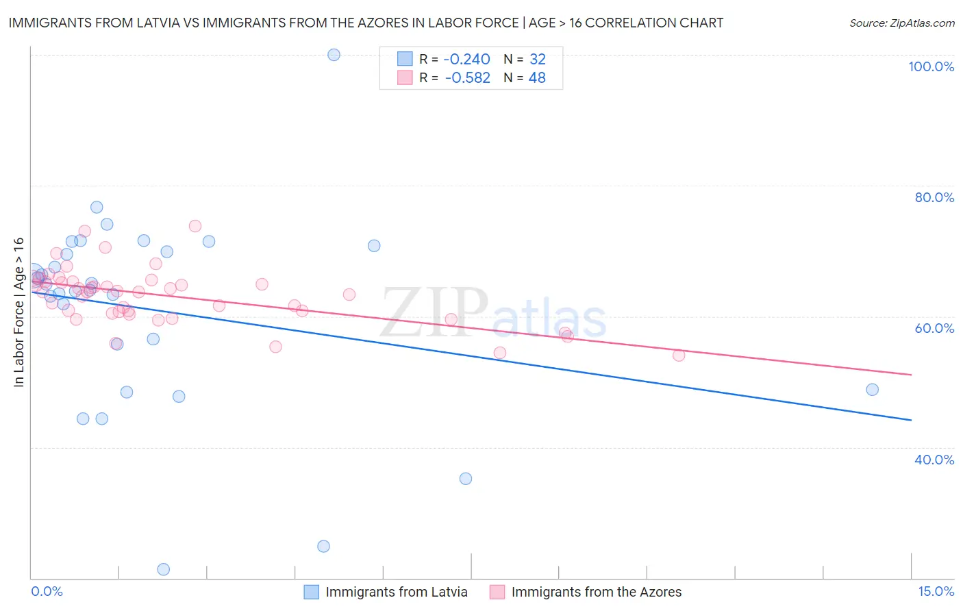 Immigrants from Latvia vs Immigrants from the Azores In Labor Force | Age > 16