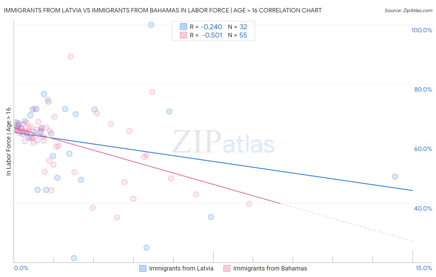Immigrants from Latvia vs Immigrants from Bahamas In Labor Force | Age > 16