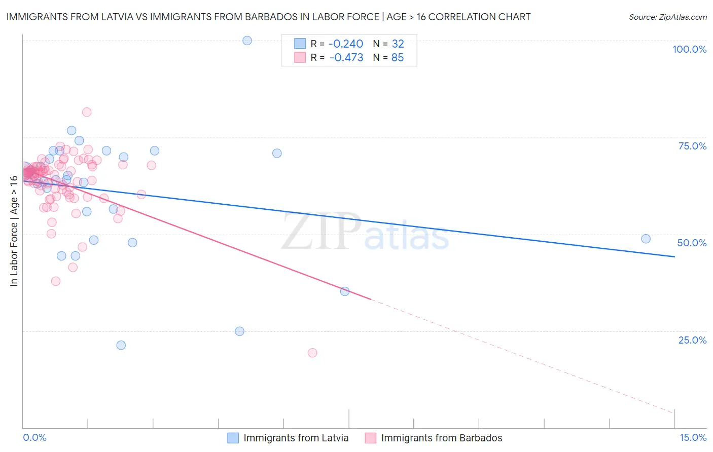 Immigrants from Latvia vs Immigrants from Barbados In Labor Force | Age > 16