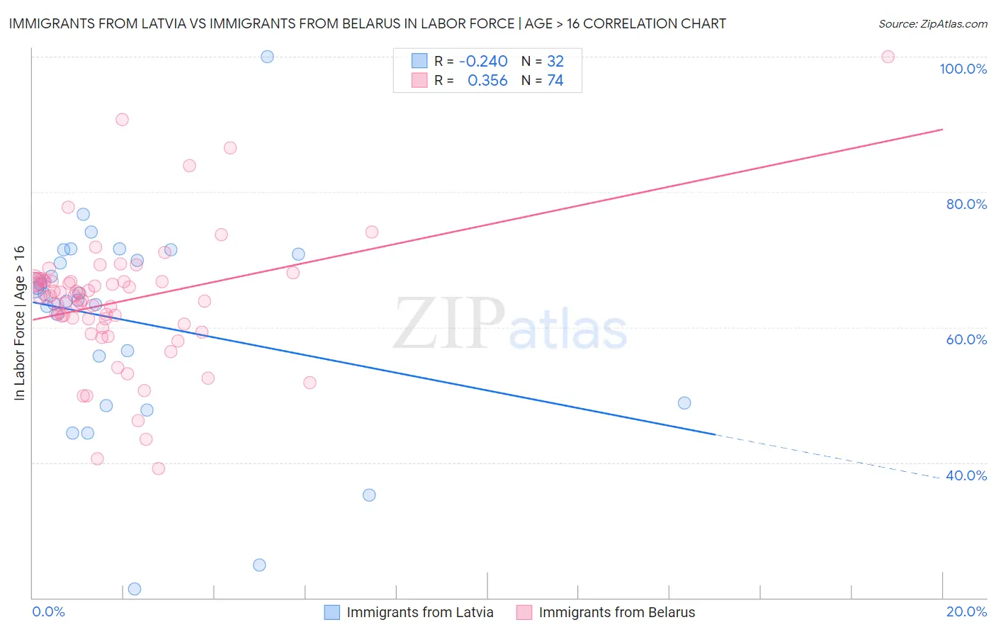 Immigrants from Latvia vs Immigrants from Belarus In Labor Force | Age > 16