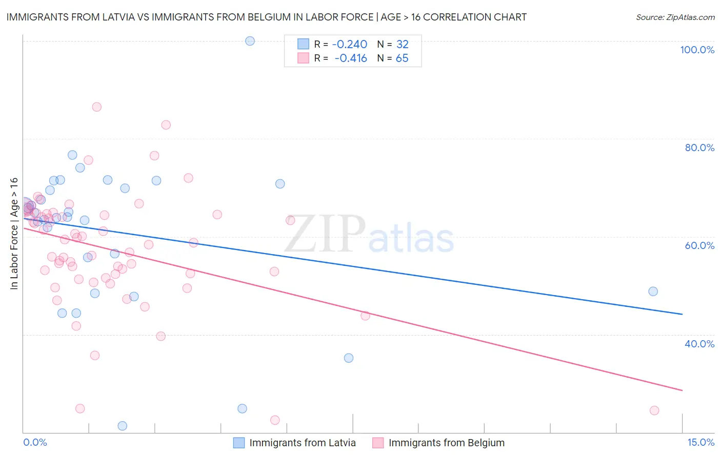 Immigrants from Latvia vs Immigrants from Belgium In Labor Force | Age > 16