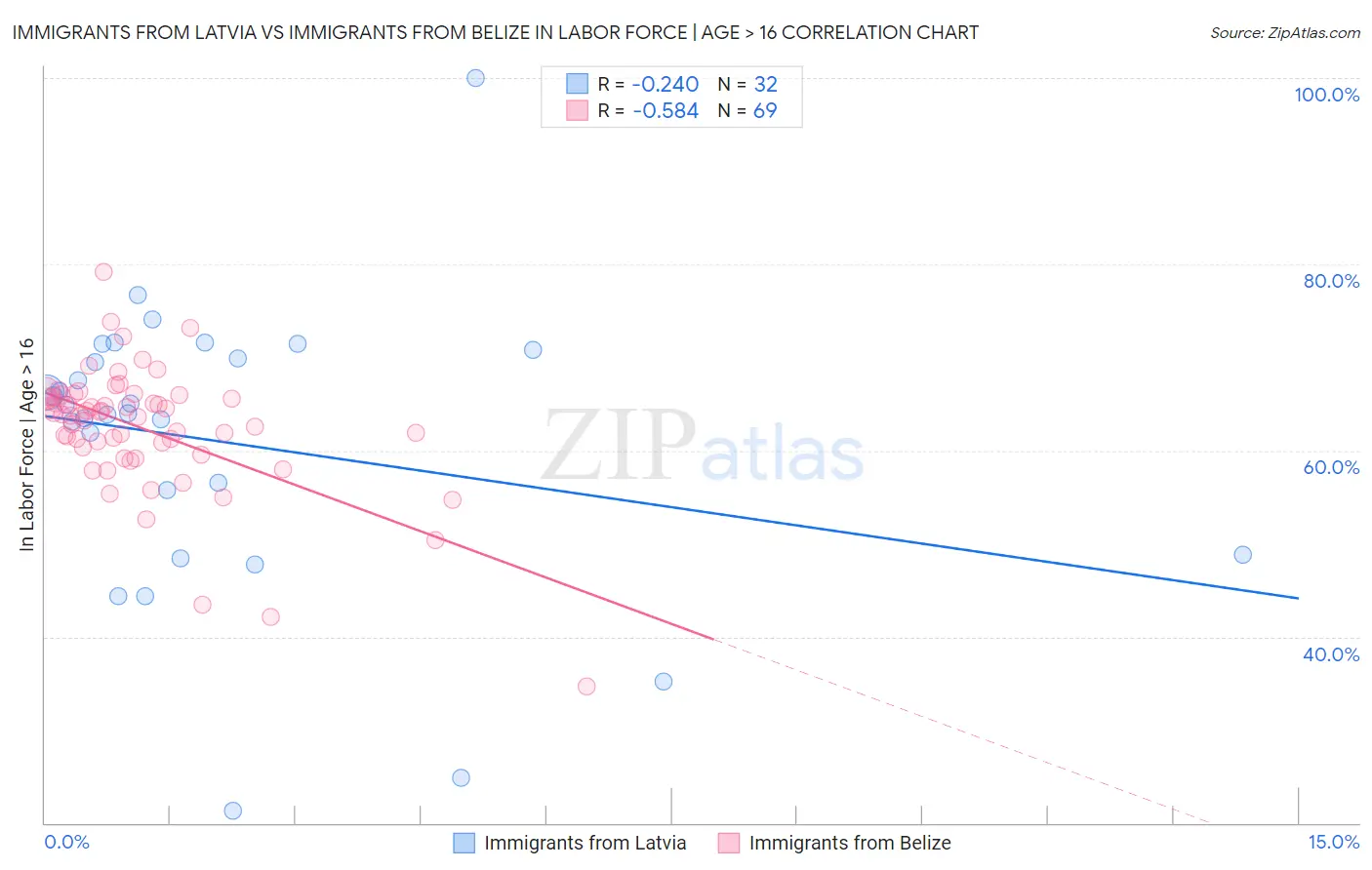 Immigrants from Latvia vs Immigrants from Belize In Labor Force | Age > 16