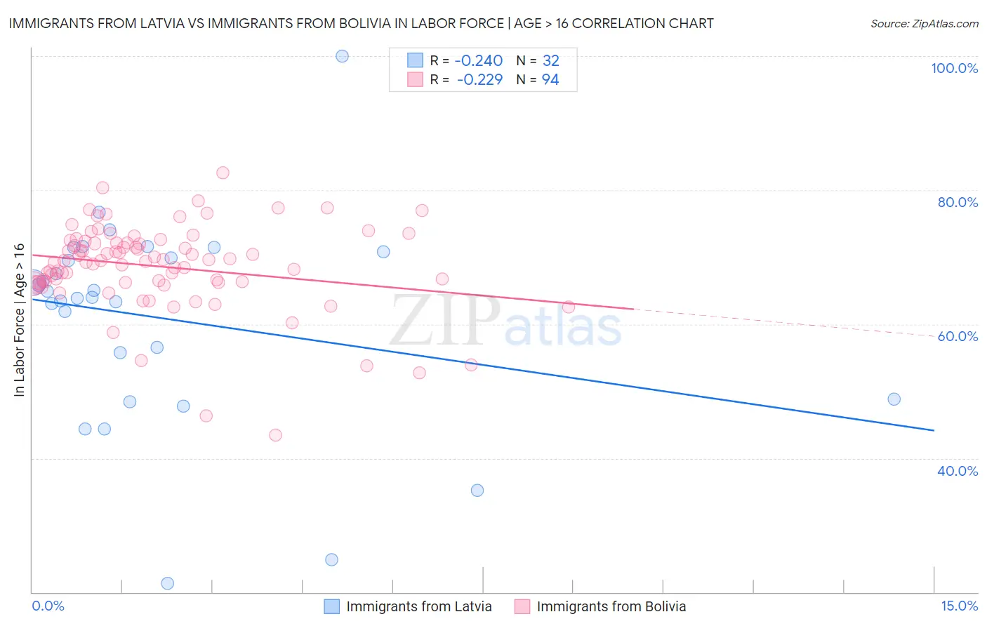 Immigrants from Latvia vs Immigrants from Bolivia In Labor Force | Age > 16
