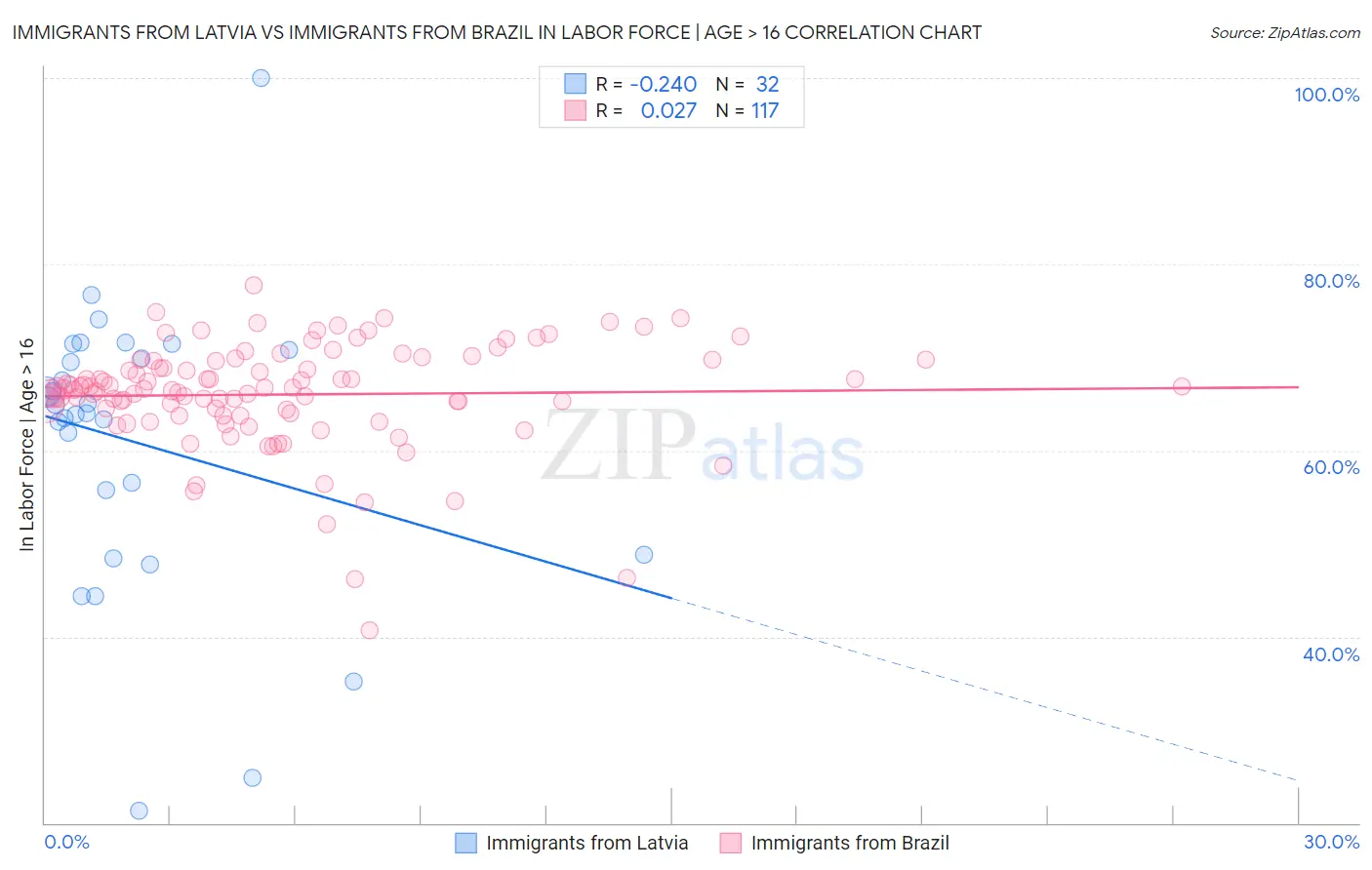 Immigrants from Latvia vs Immigrants from Brazil In Labor Force | Age > 16