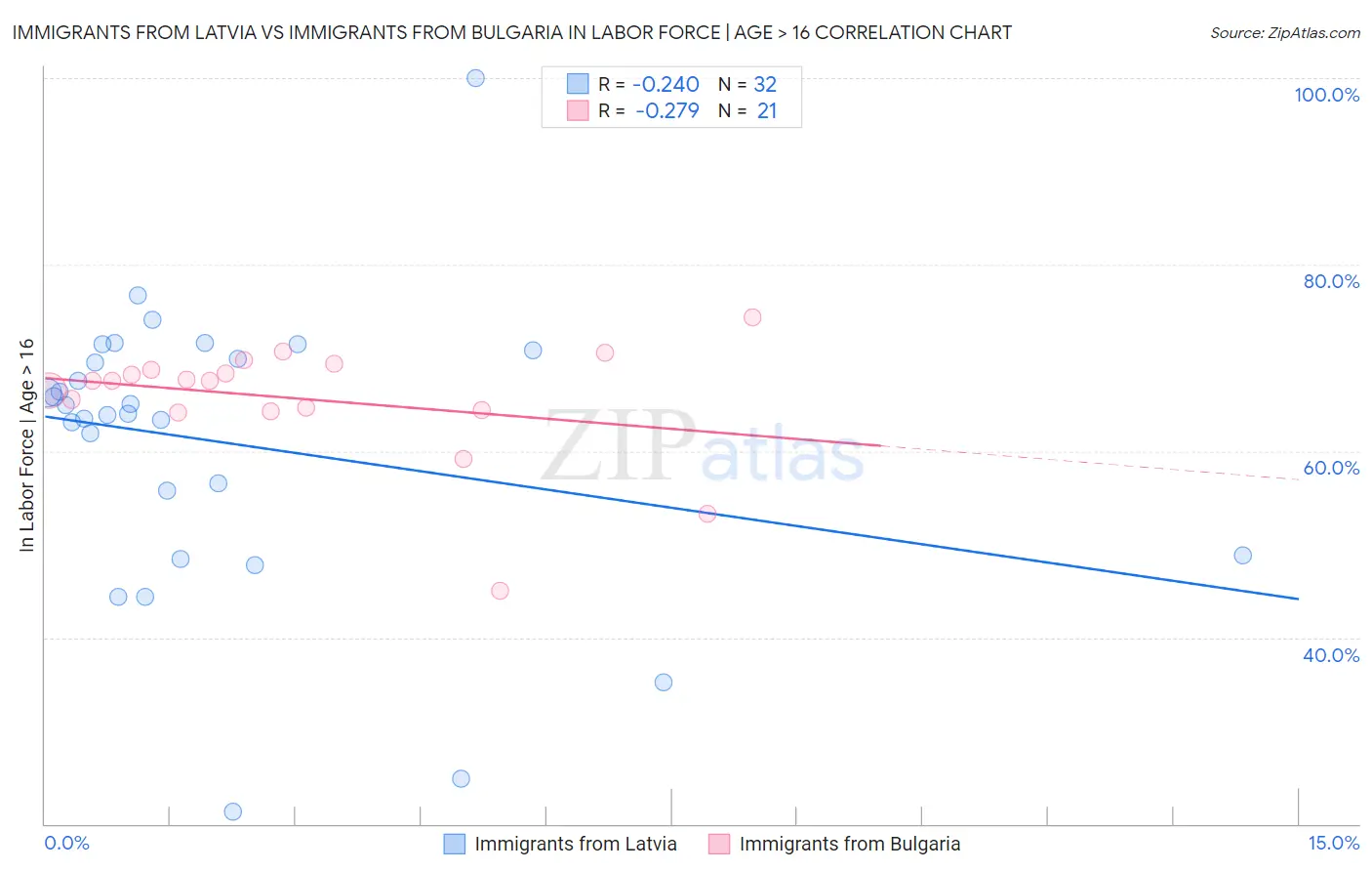 Immigrants from Latvia vs Immigrants from Bulgaria In Labor Force | Age > 16
