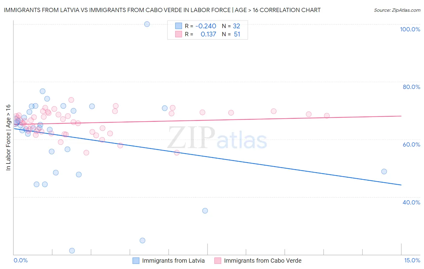 Immigrants from Latvia vs Immigrants from Cabo Verde In Labor Force | Age > 16
