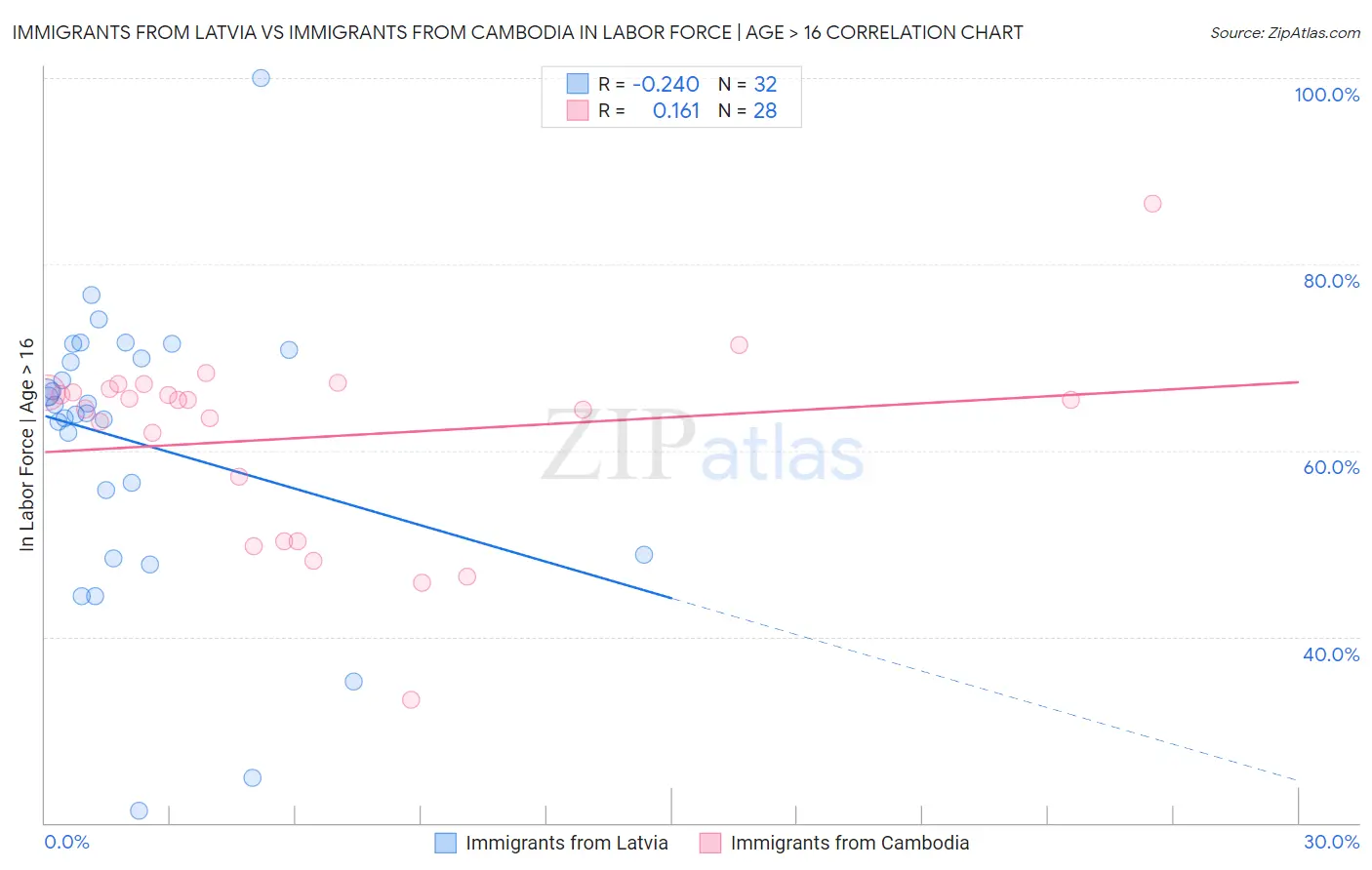 Immigrants from Latvia vs Immigrants from Cambodia In Labor Force | Age > 16