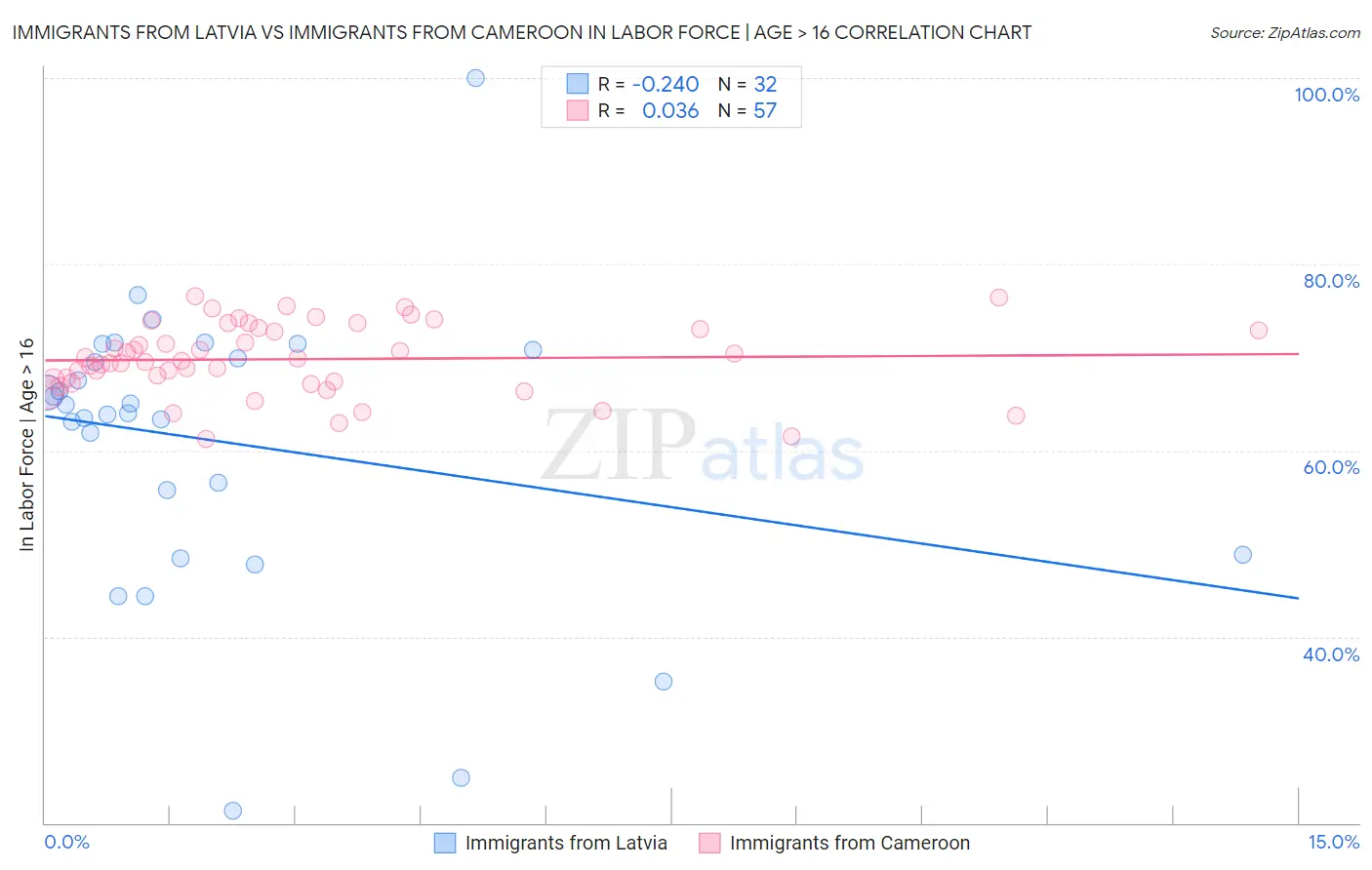 Immigrants from Latvia vs Immigrants from Cameroon In Labor Force | Age > 16