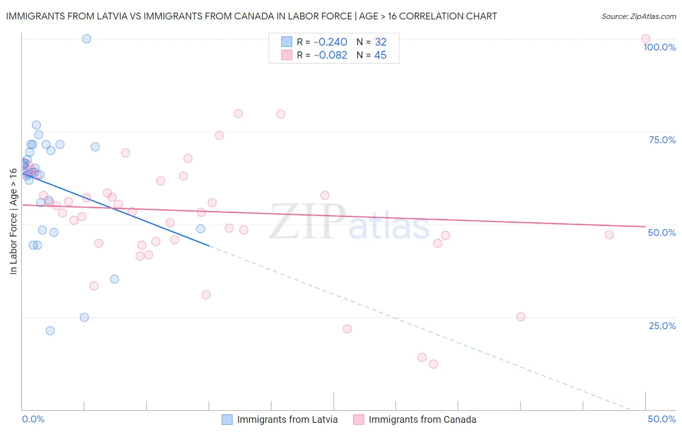 Immigrants from Latvia vs Immigrants from Canada In Labor Force | Age > 16