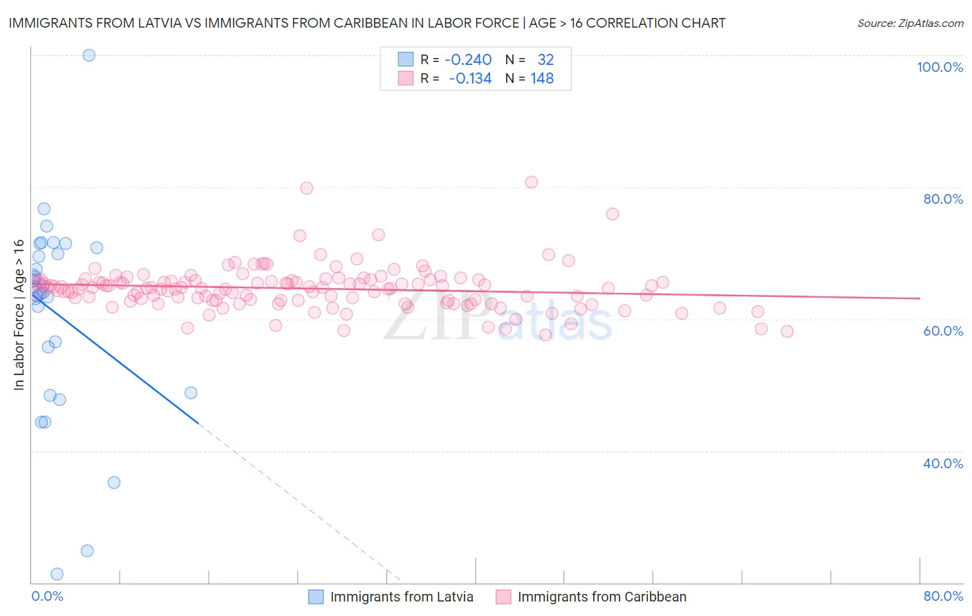 Immigrants from Latvia vs Immigrants from Caribbean In Labor Force | Age > 16