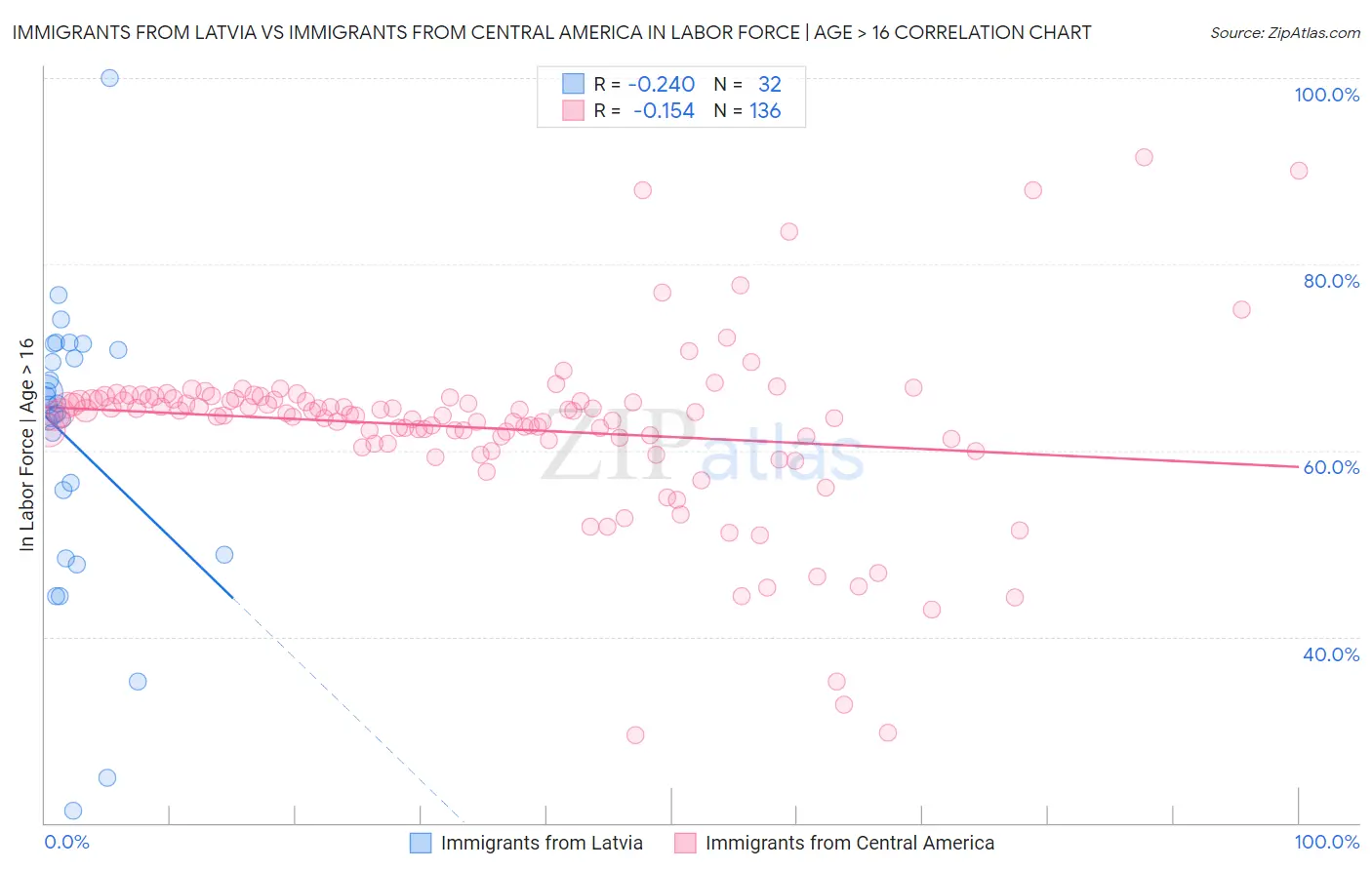 Immigrants from Latvia vs Immigrants from Central America In Labor Force | Age > 16