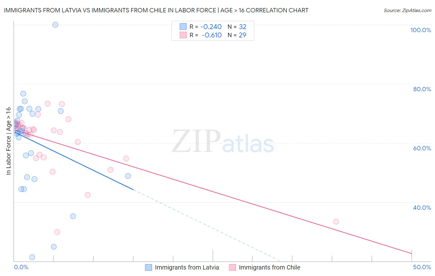 Immigrants from Latvia vs Immigrants from Chile In Labor Force | Age > 16