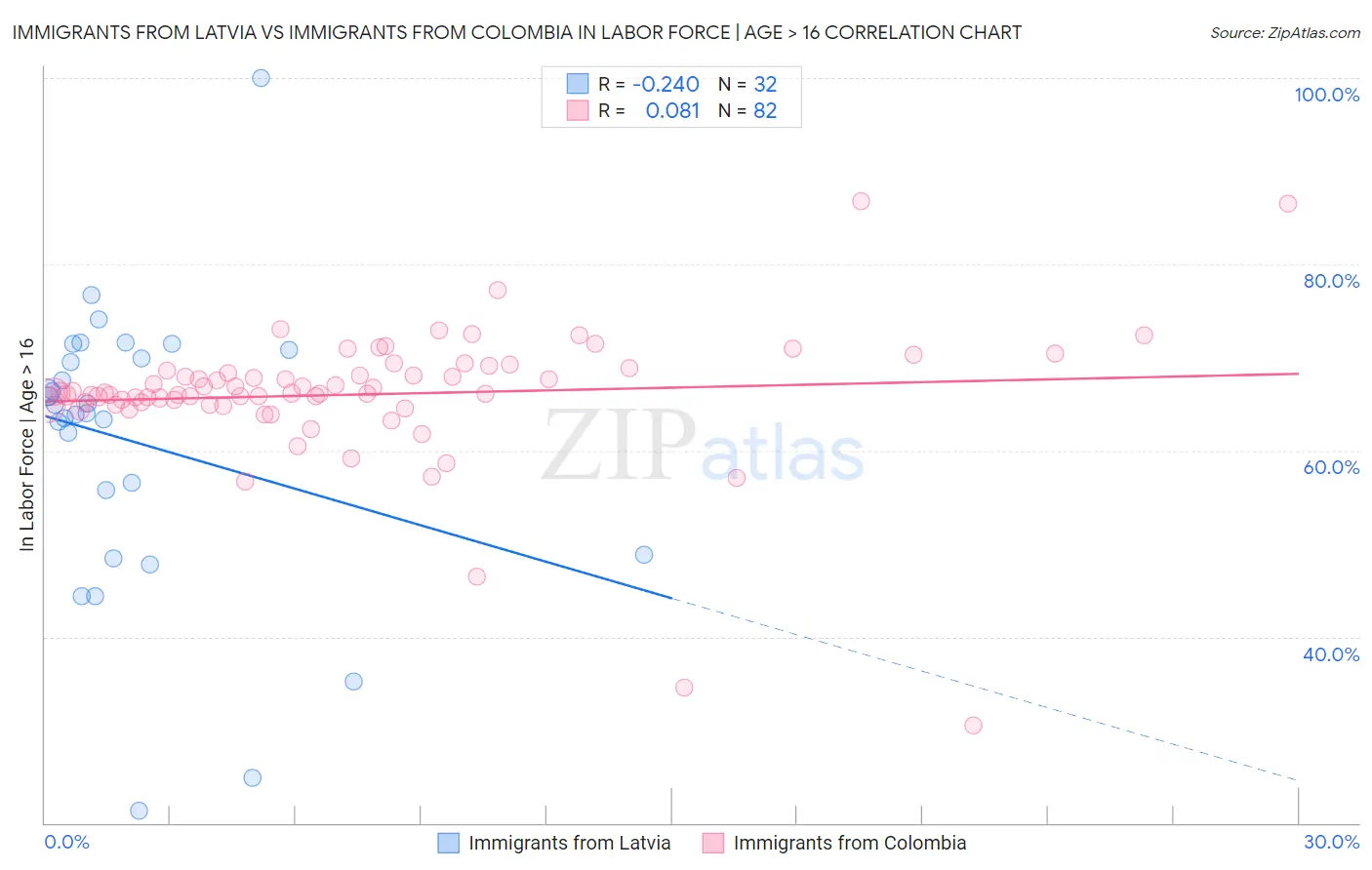 Immigrants from Latvia vs Immigrants from Colombia In Labor Force | Age > 16