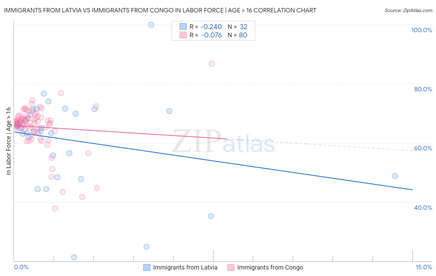 Immigrants from Latvia vs Immigrants from Congo In Labor Force | Age > 16