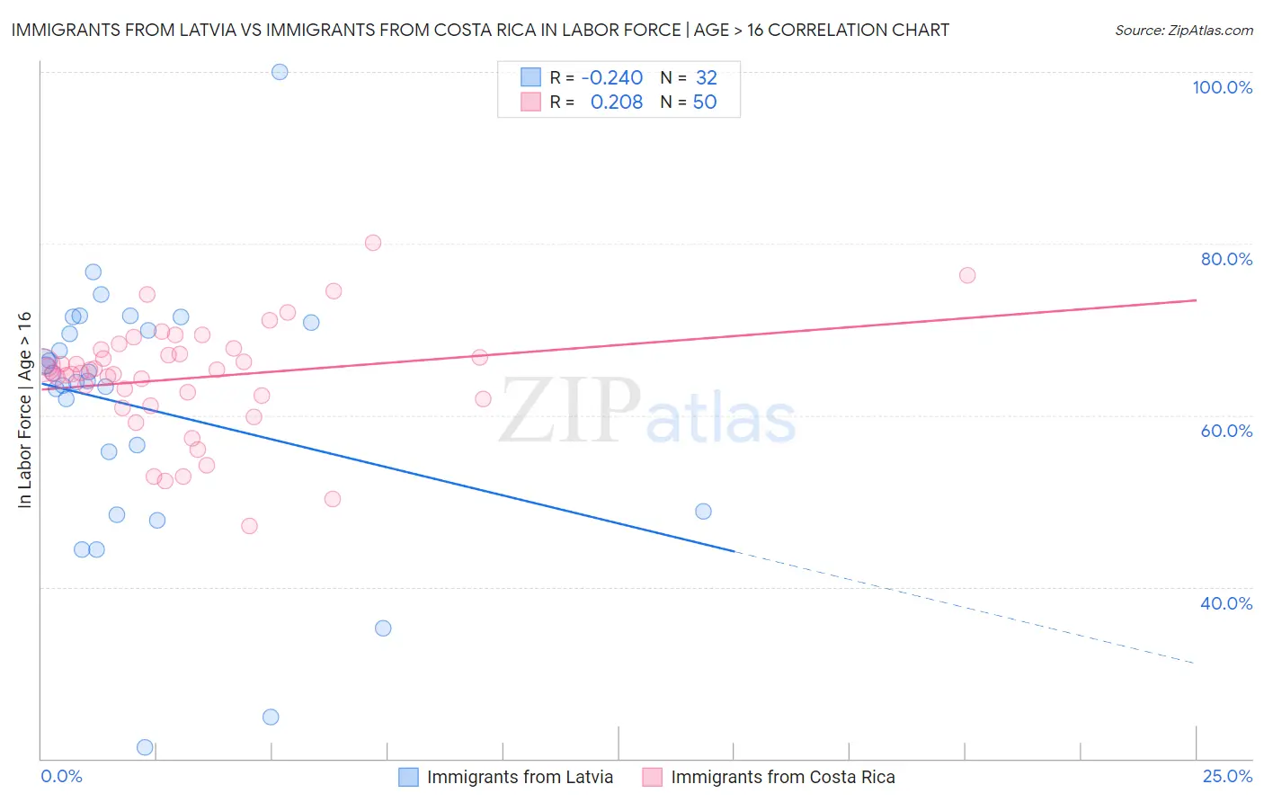 Immigrants from Latvia vs Immigrants from Costa Rica In Labor Force | Age > 16